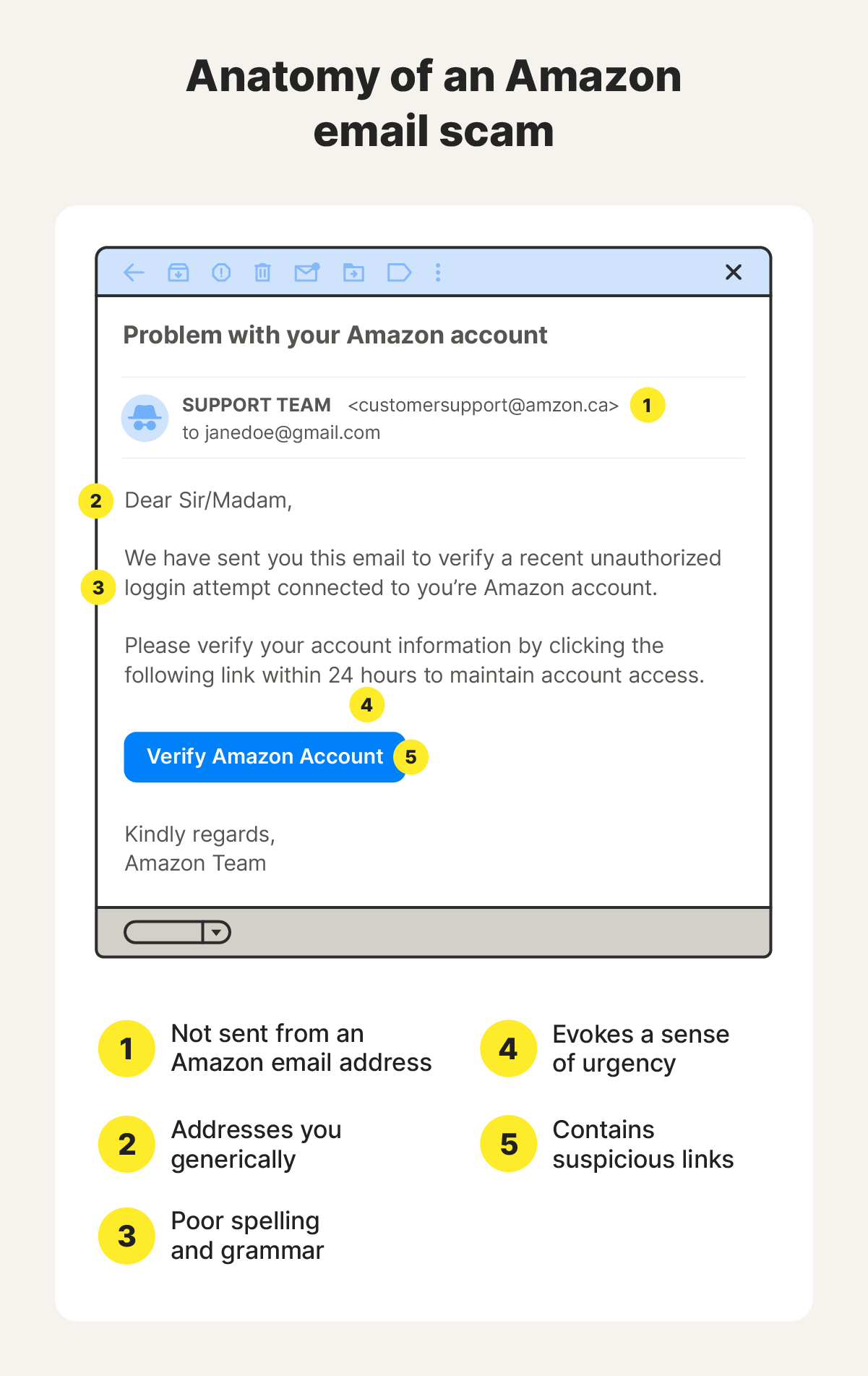 A graphic depicting the structure of a typical Amazon email scam.