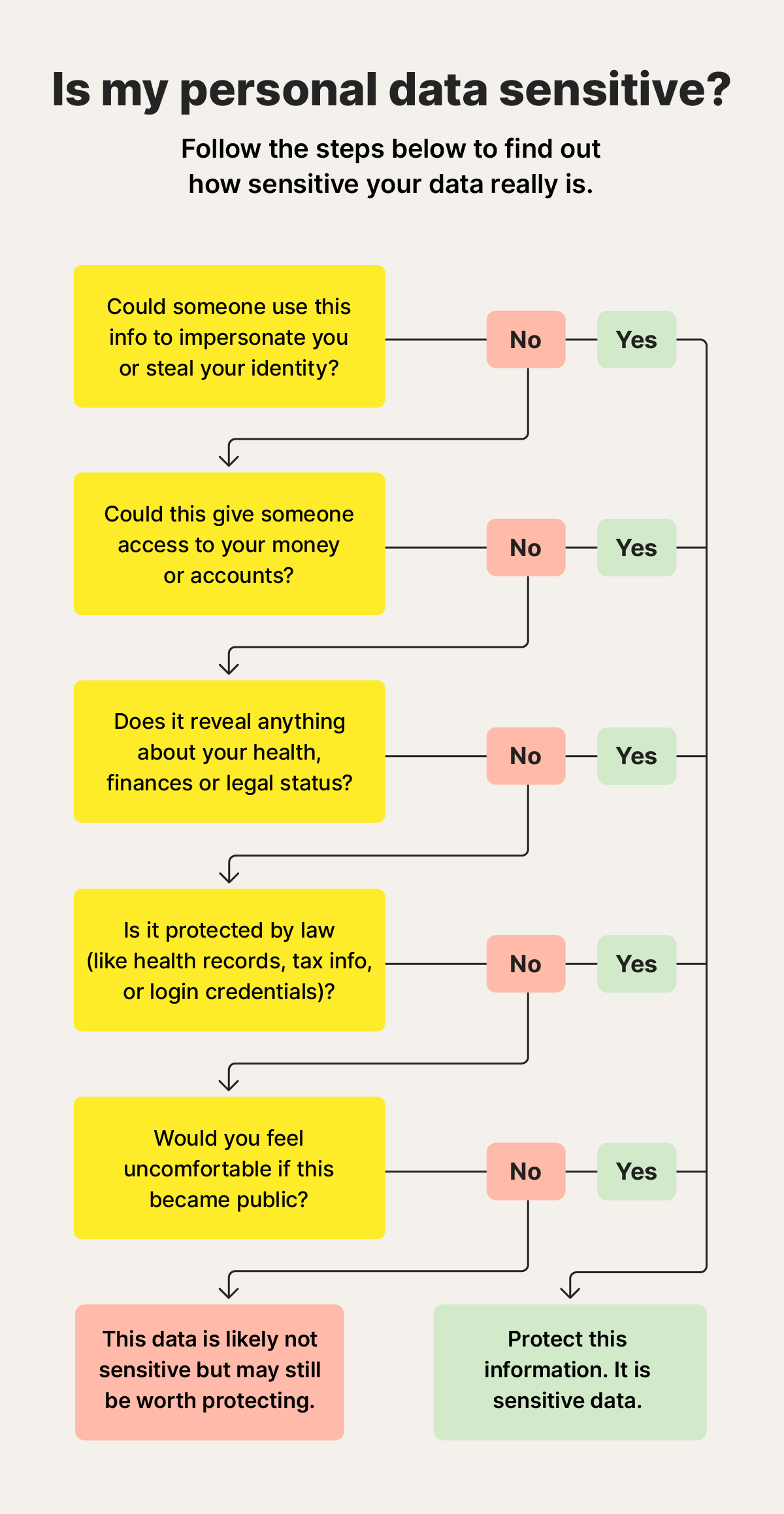 A flow chart helping explain what constitutes sensitive information.