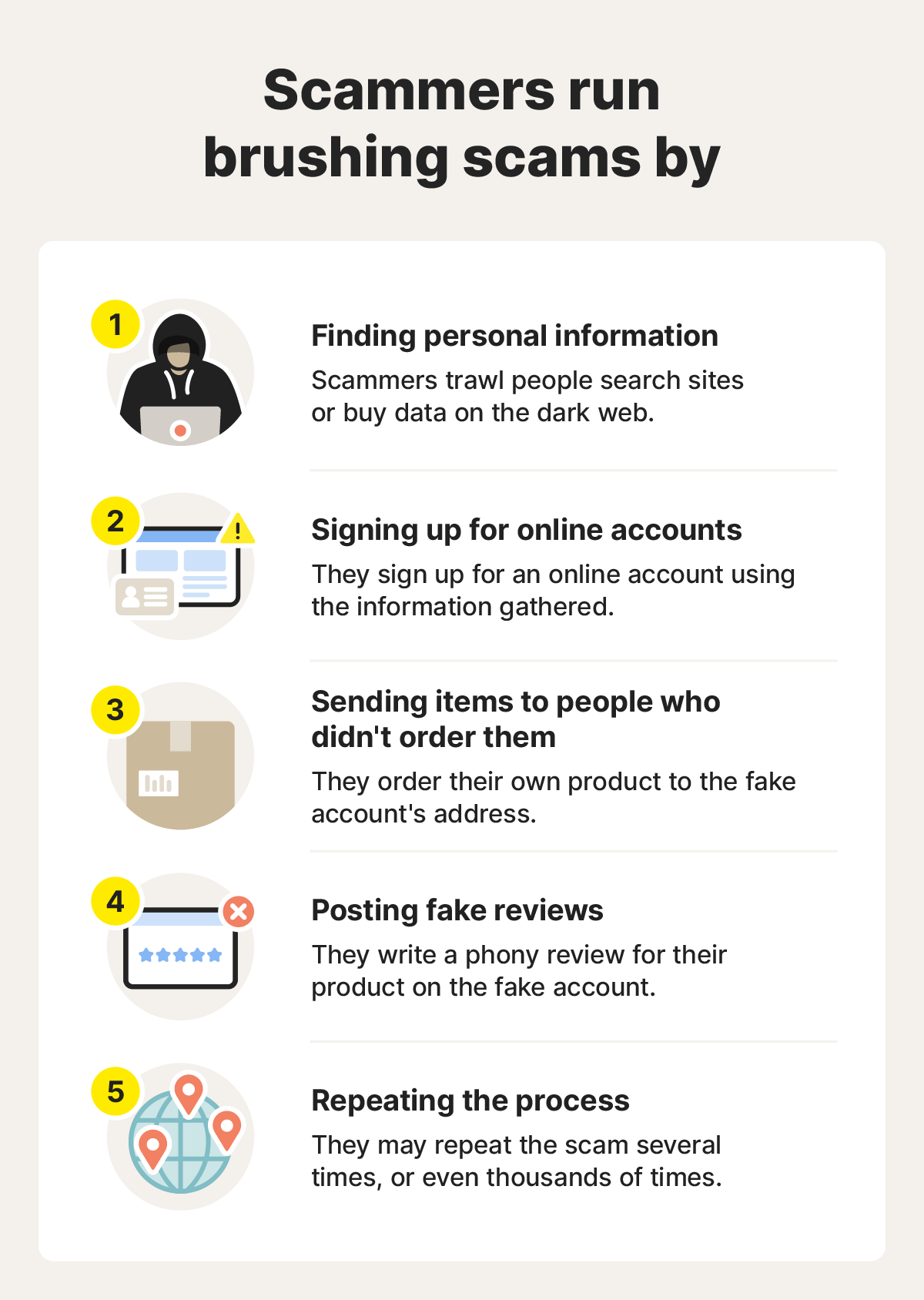 A graphic illustrating how scammers carry out brushing scams, with icons showing steps like finding personal information.