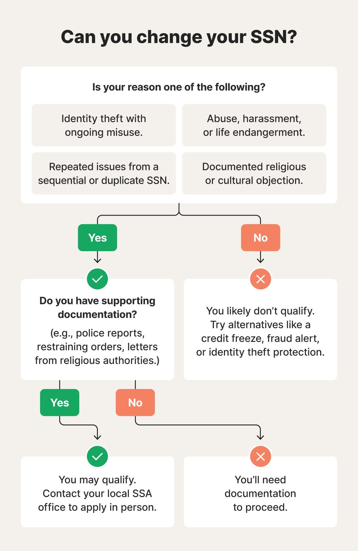 Flowchart determining whether or not you can change your Social Security number.