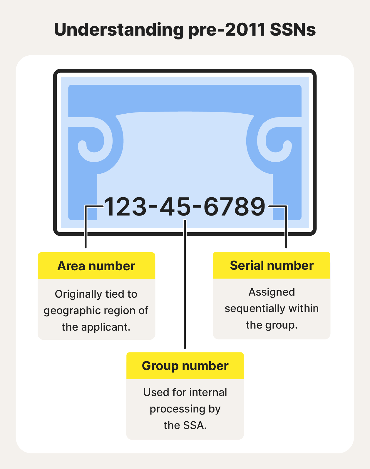 An infographic explaining the pre-2011 Social Security number system.