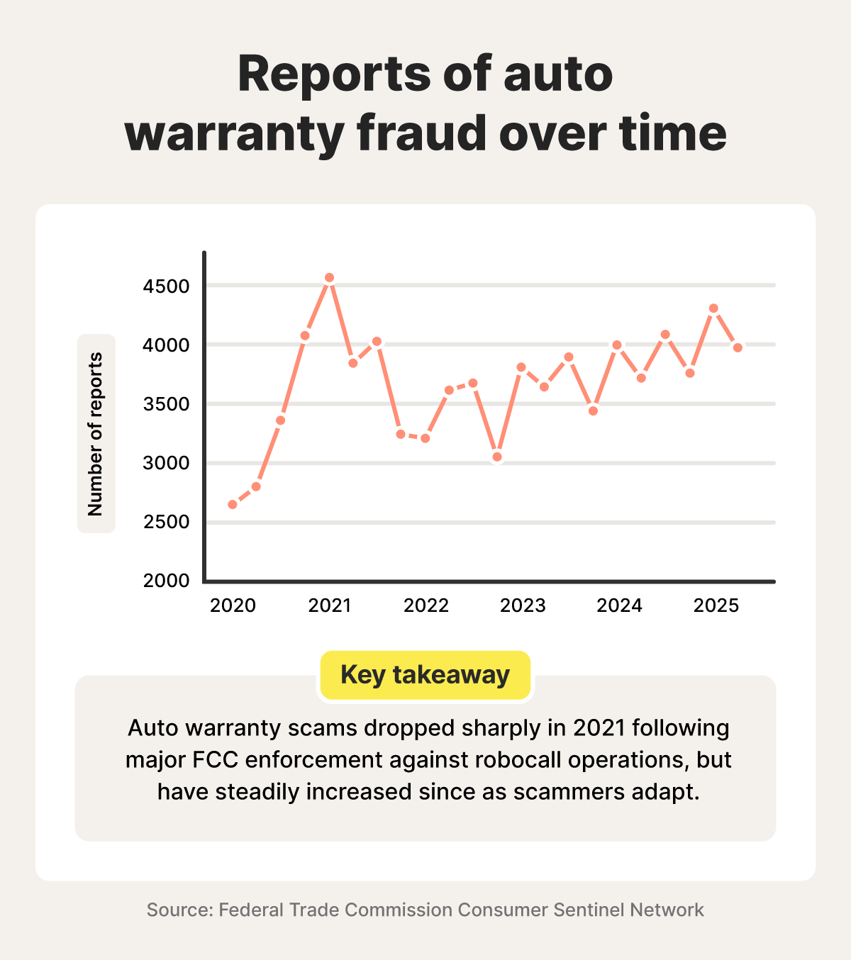 A line graph showing the number of reports of auto warranty fraud over time according to the FTC.