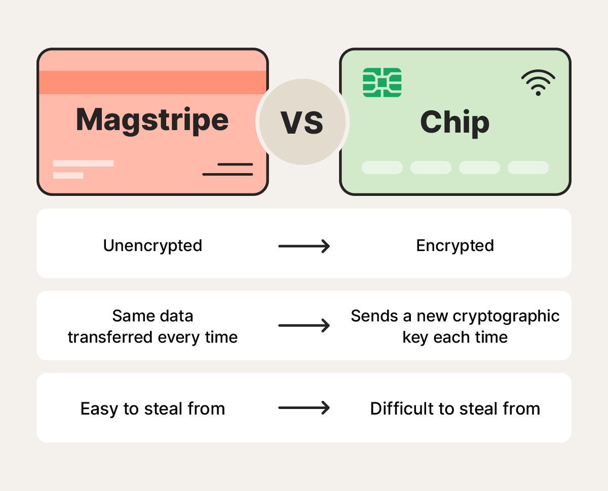 Differences between magstripe and chip (EMV) bank cards.