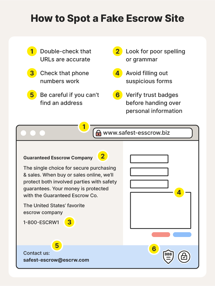 Illustrated and annotated example of a fake escrow site that is used in Craigslist scams.