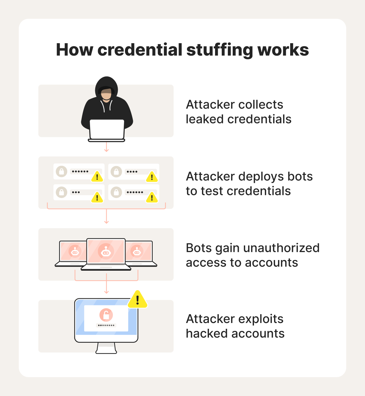 An infographic explaining credential stuffing and showing how attackers exploit stolen credentials.