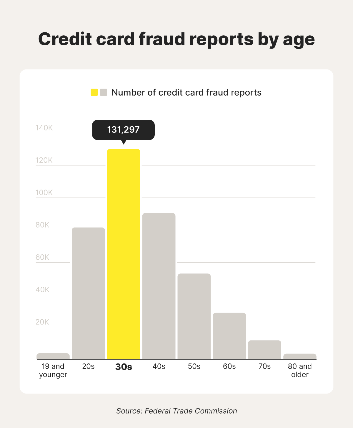 Graph showing number of credit card reports by age.