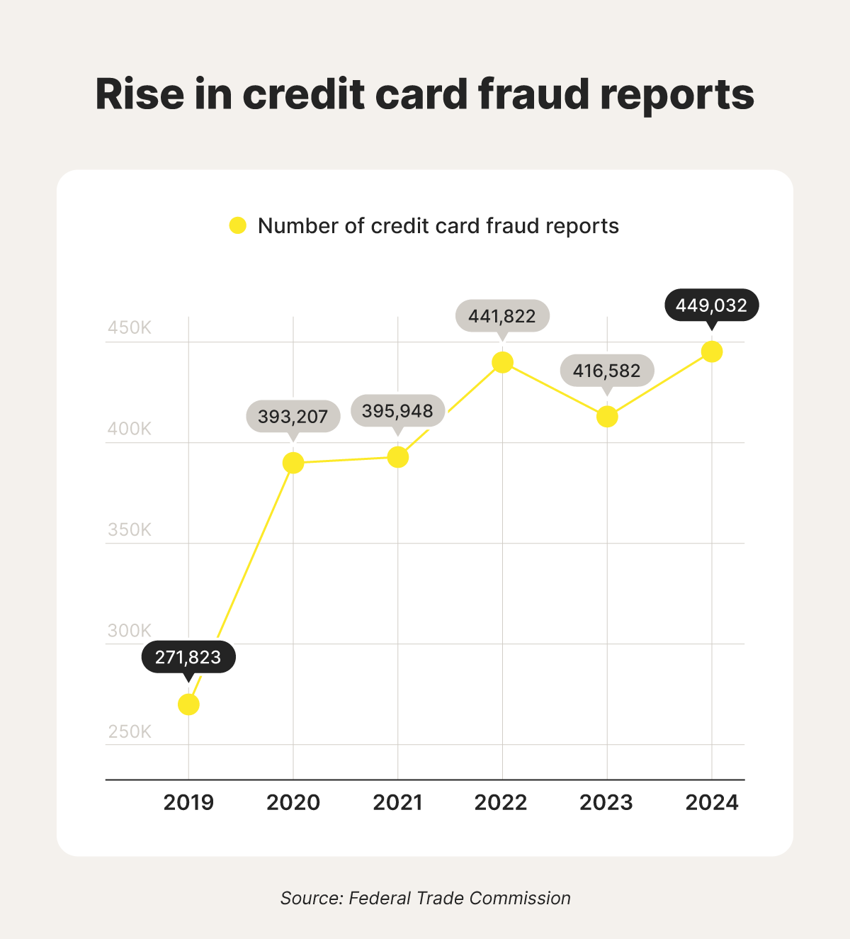 Graph showing rise in credit card fraud reports from 2019 to 2024.