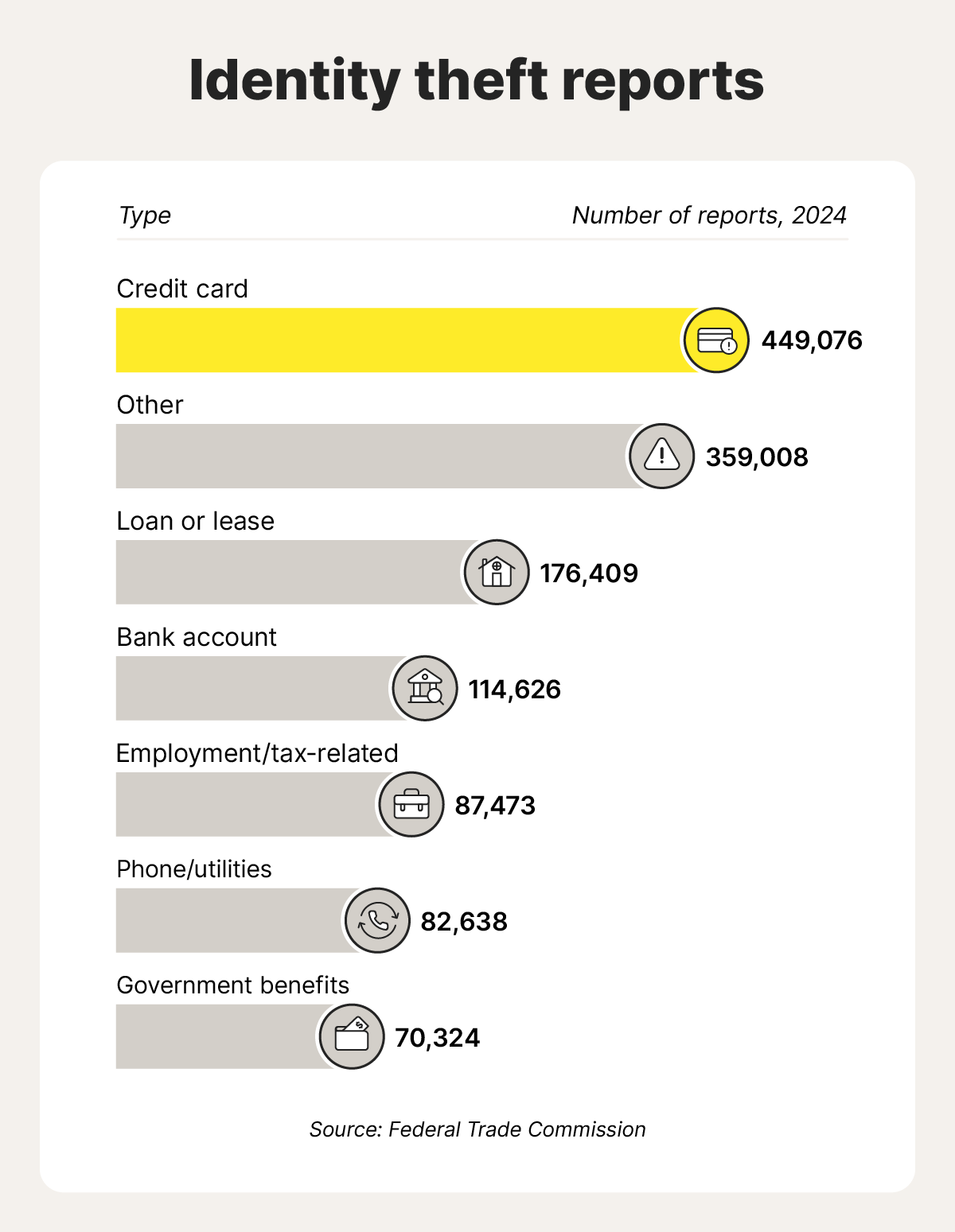 Bar graph depicting credit card fraud as the most common type of identity theft, with over 150,000 reports made between January and March of 2025.