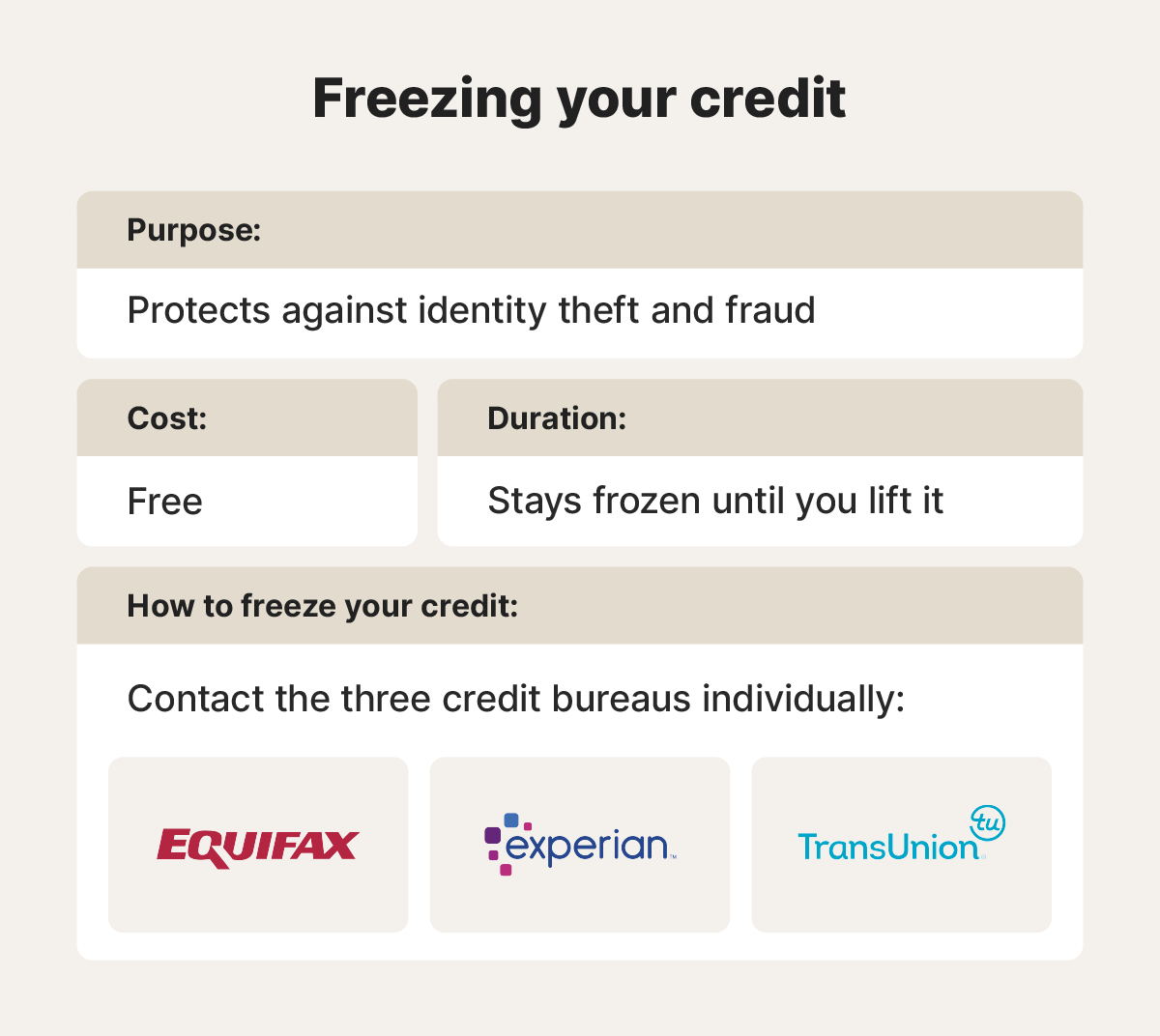 Overview of credit freeze information including purpose and cost.