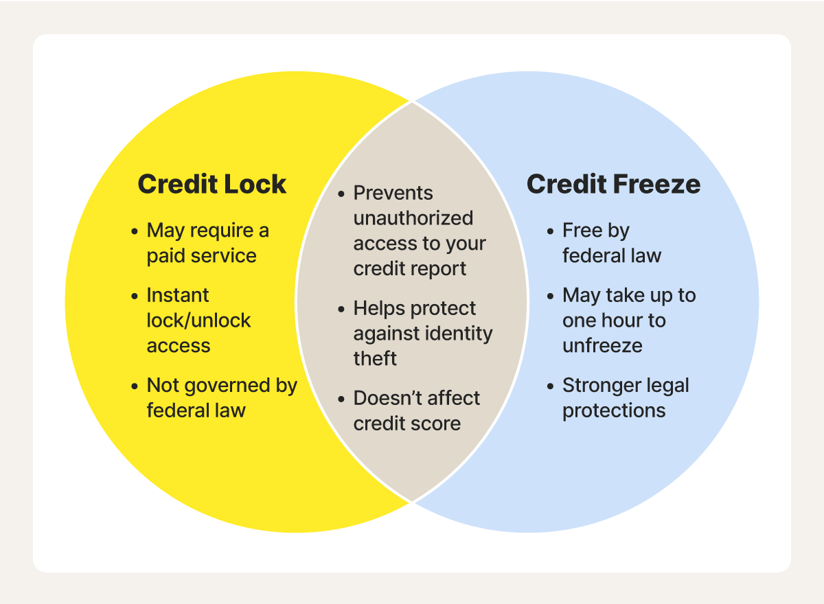 Venn diagram comparing credit locks and credit freezes, highlighting shared benefits and differences such as cost, regulation, and activation time.