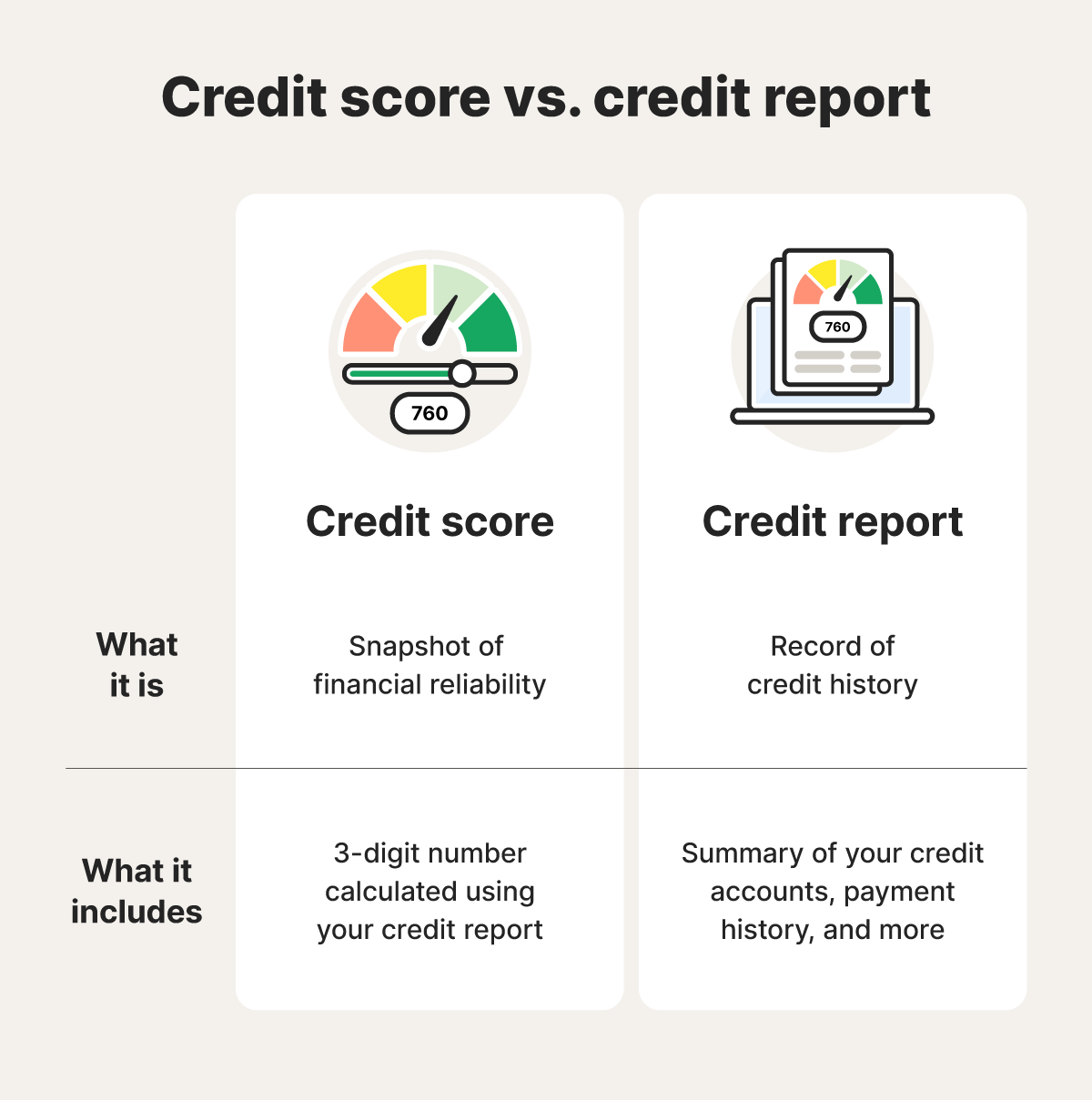 A graphic depicts the differences between a credit score vs. credit report.