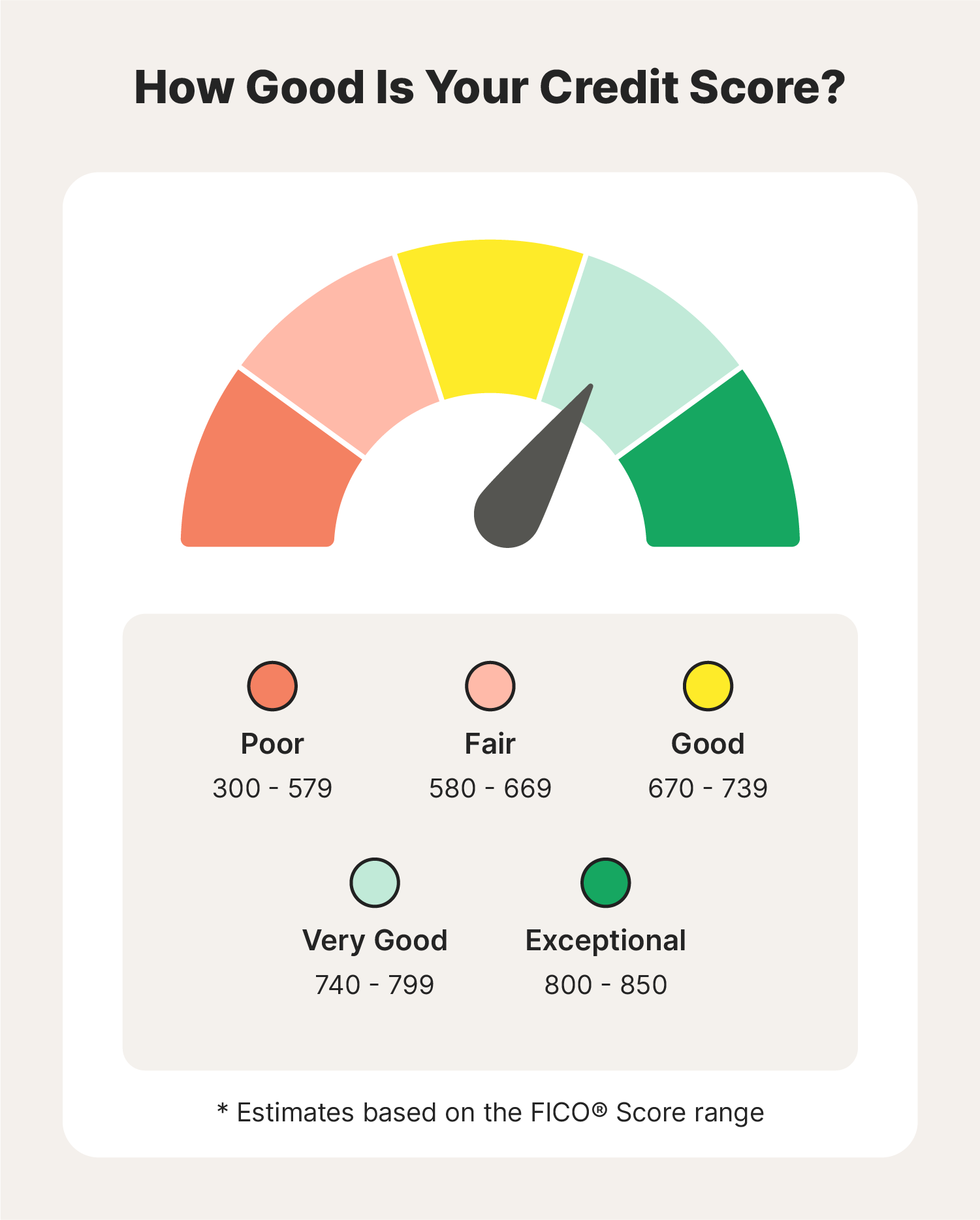 A graphic showcasing the scale of poor to exceptional FICO credit scores.