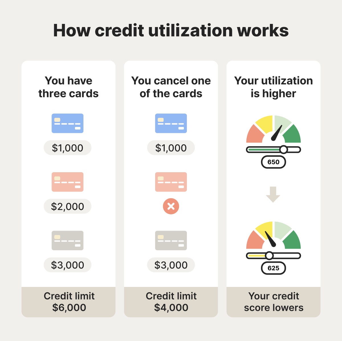 How canceling a credit card can drop your credit score.
