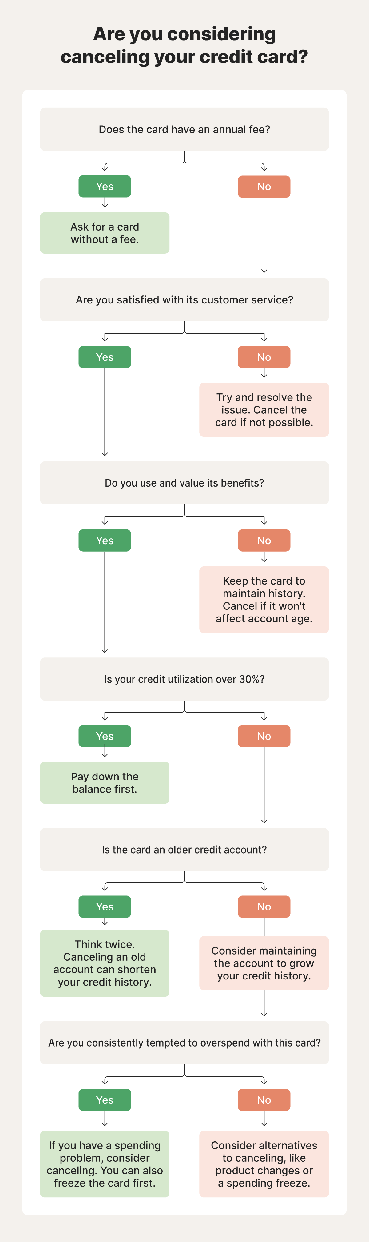 A flowchart guiding users on whether or not they should cancel their card.