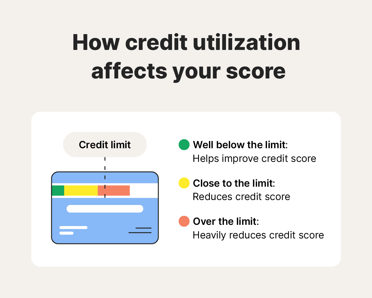 How credit utilization affects your score when below, close to, and over the credit limit.