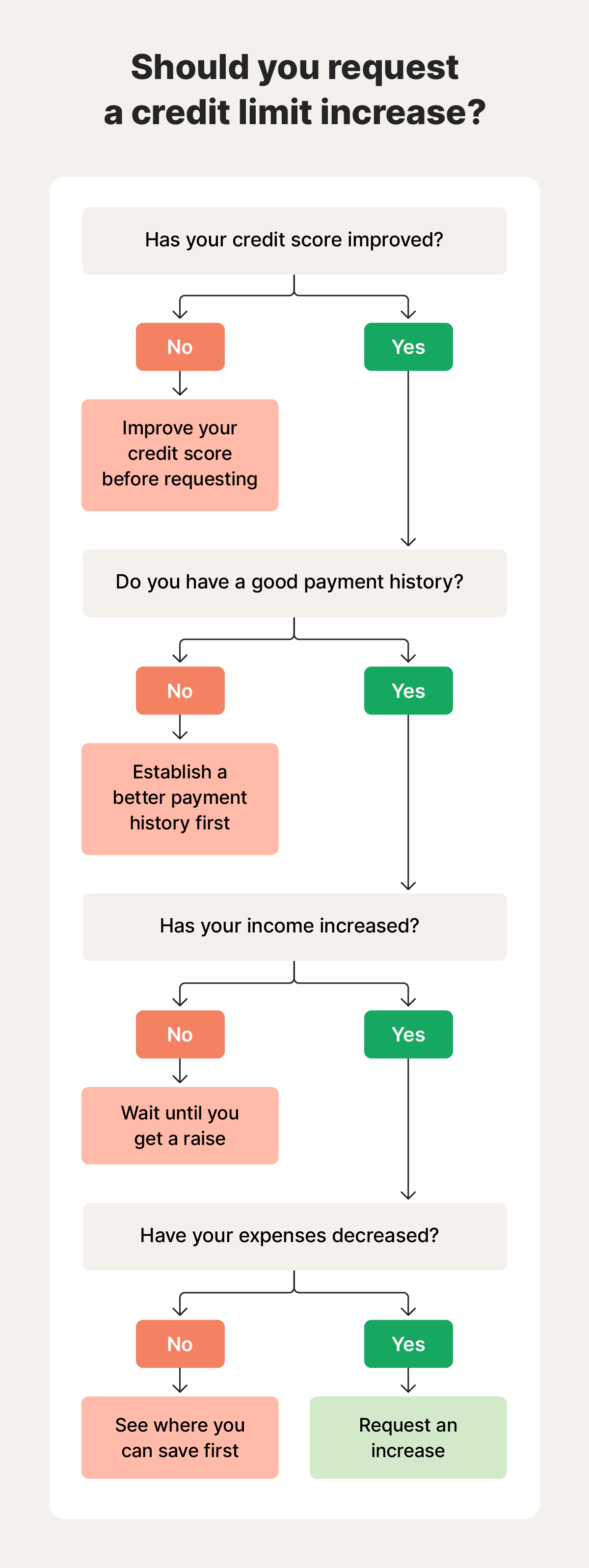 A flowchart guiding you through questions to ask when considering a credit increase.
