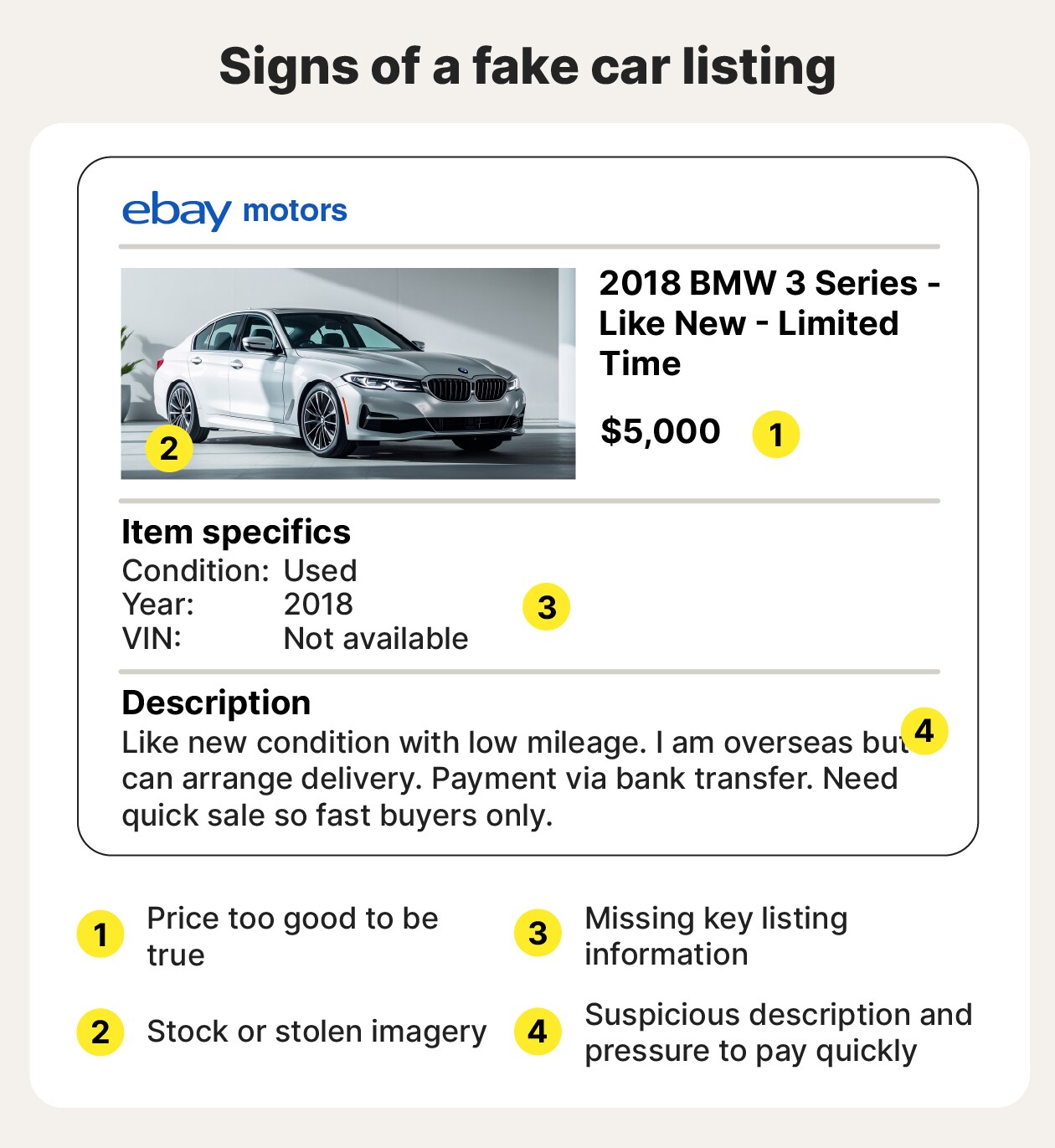 An infographic highlighting common signs of a fake car listing on eBay.