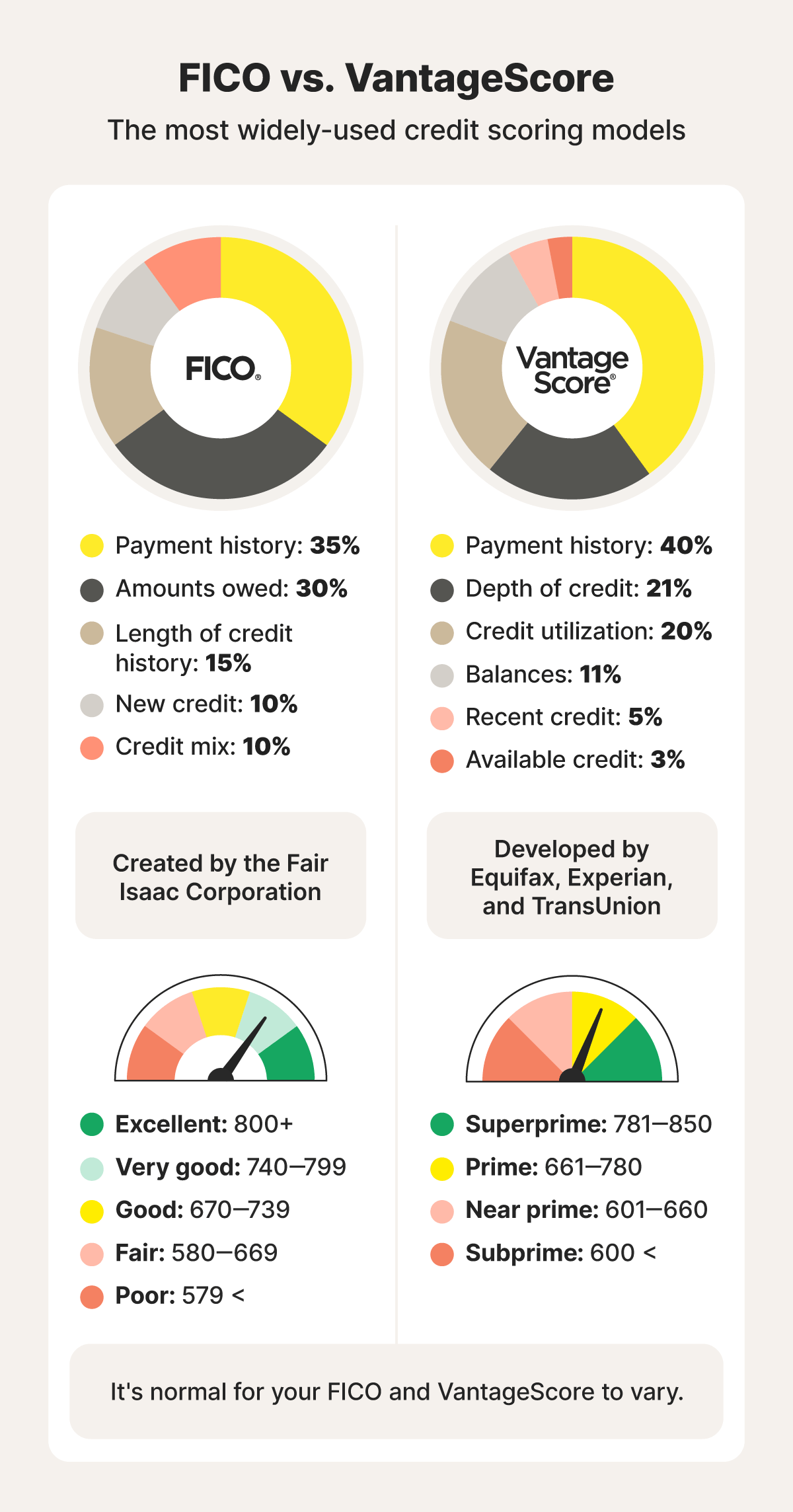 Comparison of FICO vs. VantageScore factors and ranges.