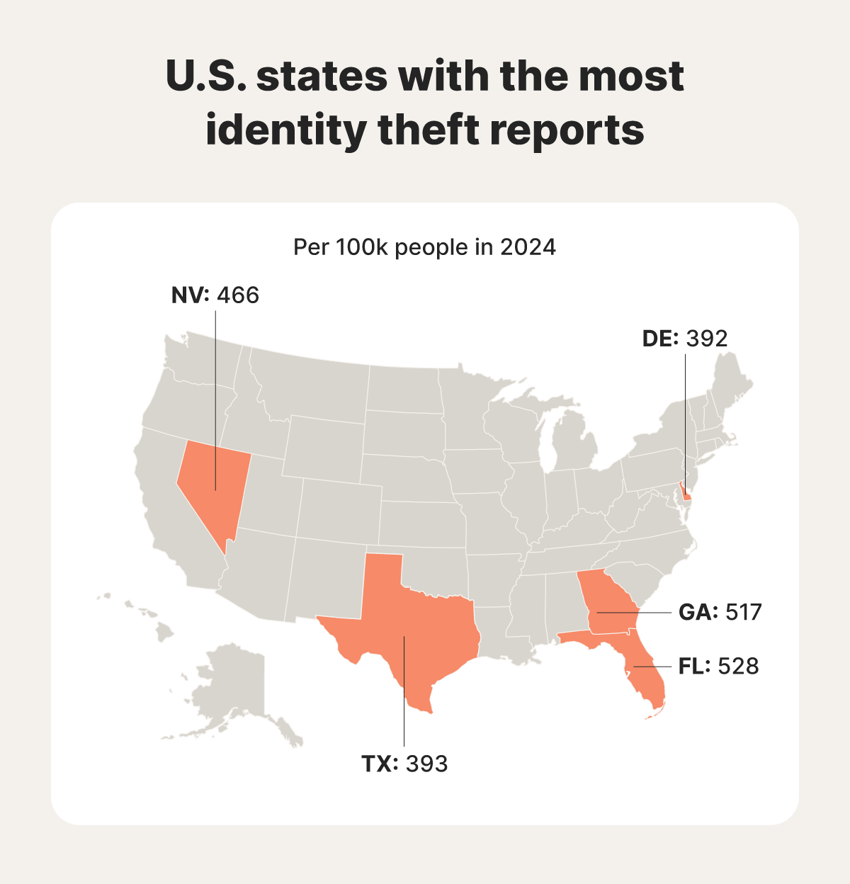 U.S. states with the most identity theft reports in 2024.