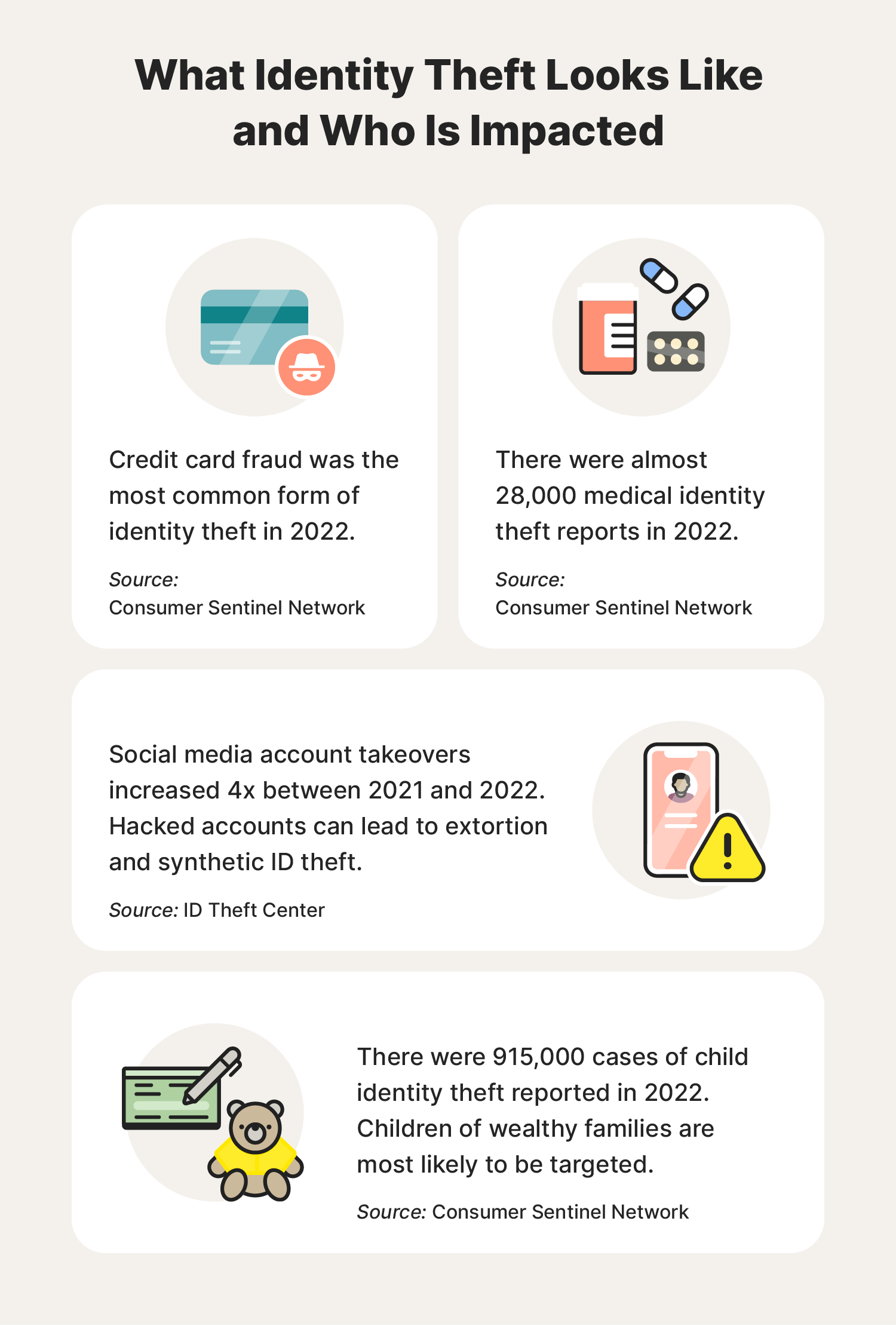 Illustrated chart explaining how common identity theft is by describing who is impacted.