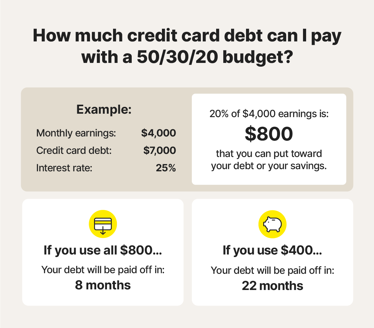 An example of how much credit card debt you can pay off with a 50/30/20 budget.