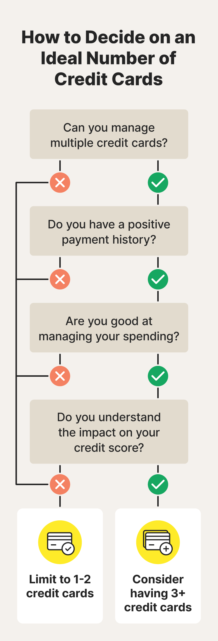 Flow chart to help answer “How many credit cards should you have?”