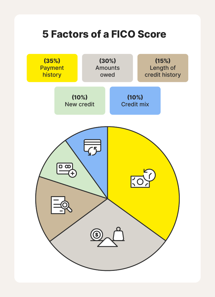 A graphic shares the five factors of a FICO score.