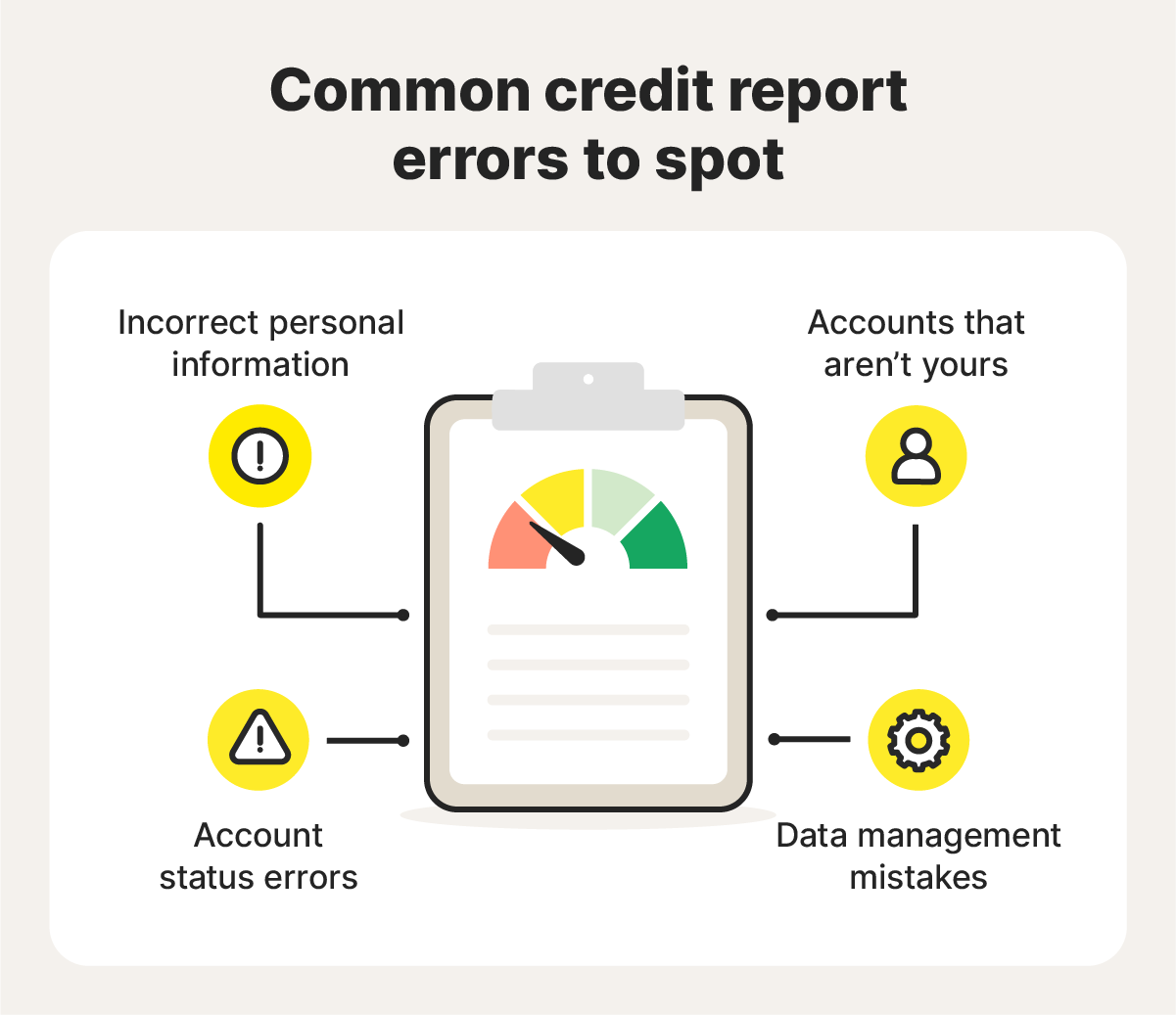 A credit report with callouts pointing to typical errors, including incorrect personal details and general data mistakes.