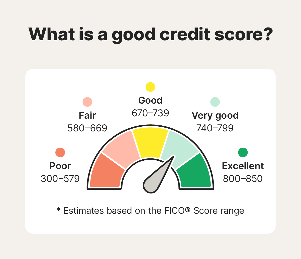 A graphic summarizes credit score ranges and identifies a very good score for individuals.