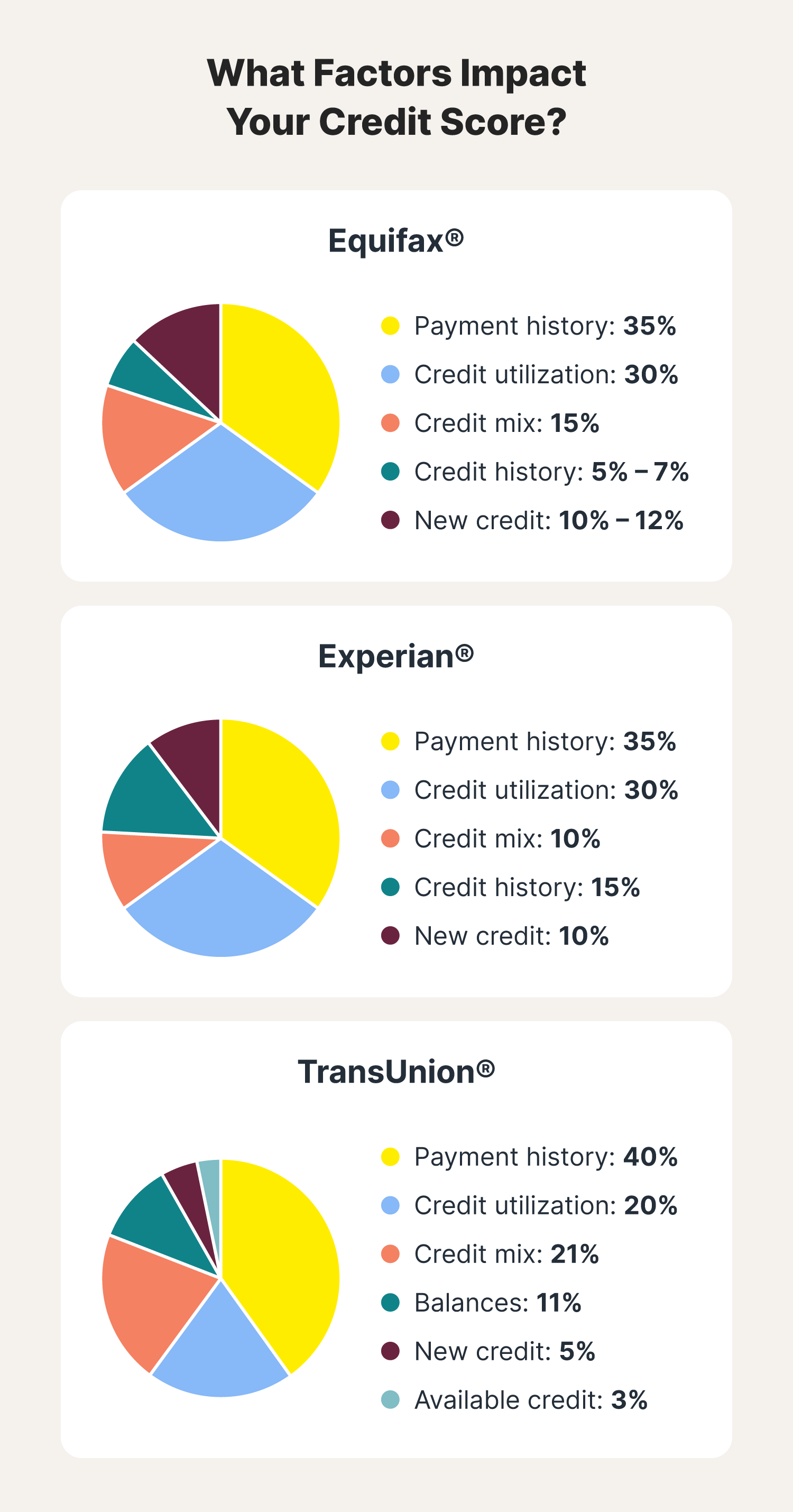 Factors that impact your credit score according to the three major credit bureaus.