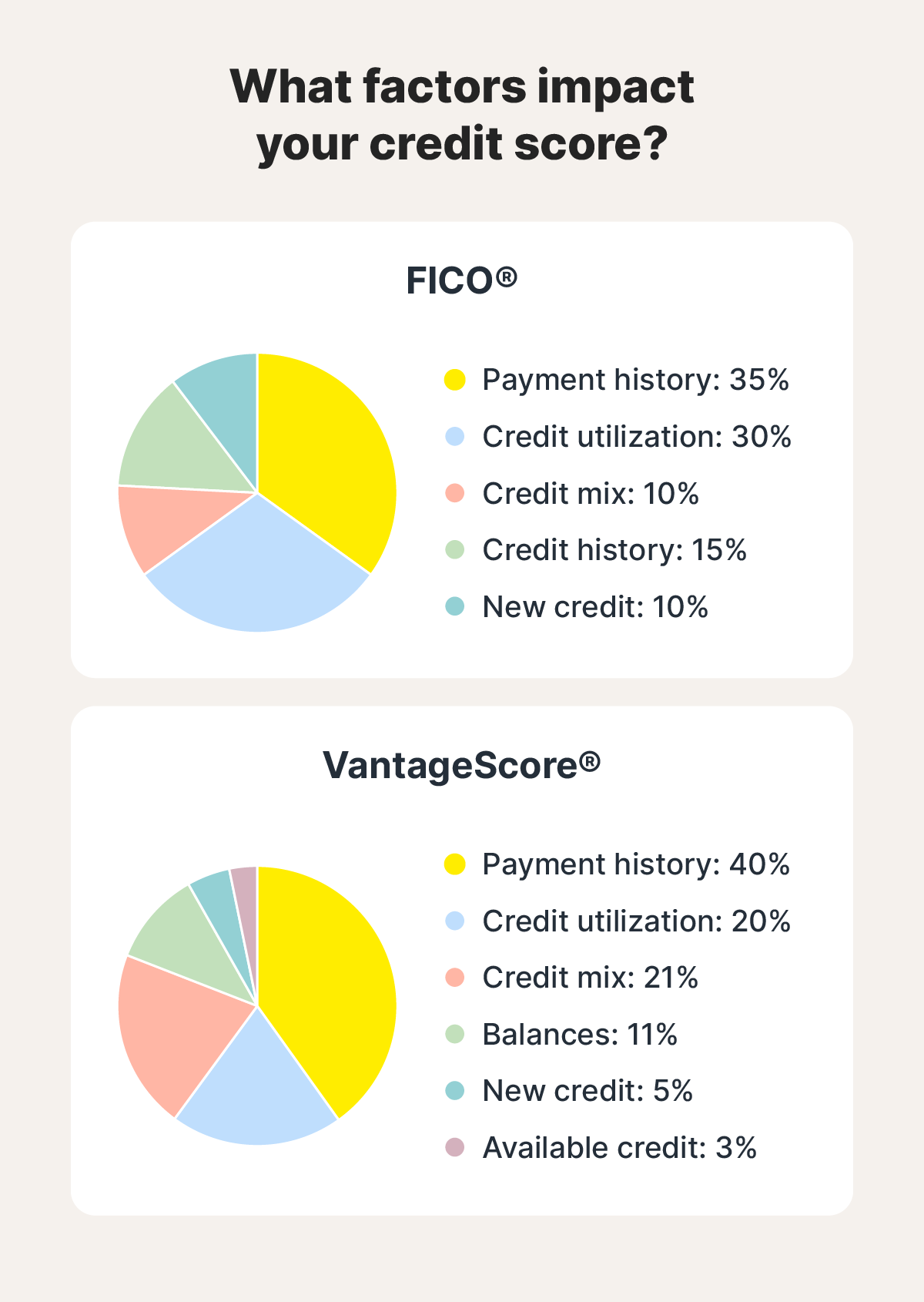 Pie charts showing the percentage impact of each credit factor in both the FICO Score and VantageScore models.