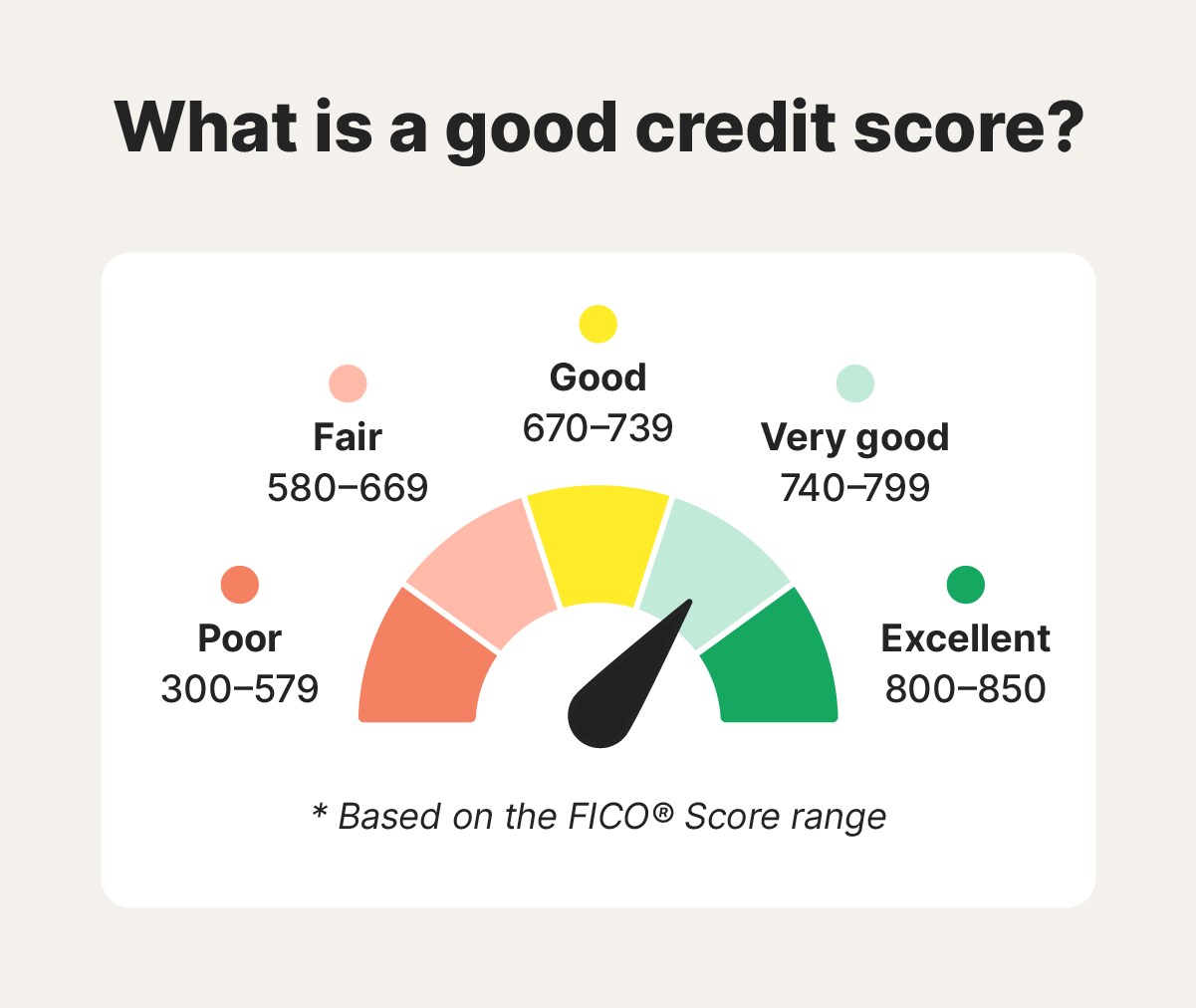 Graphic depicting the different FICO credit score ranges.