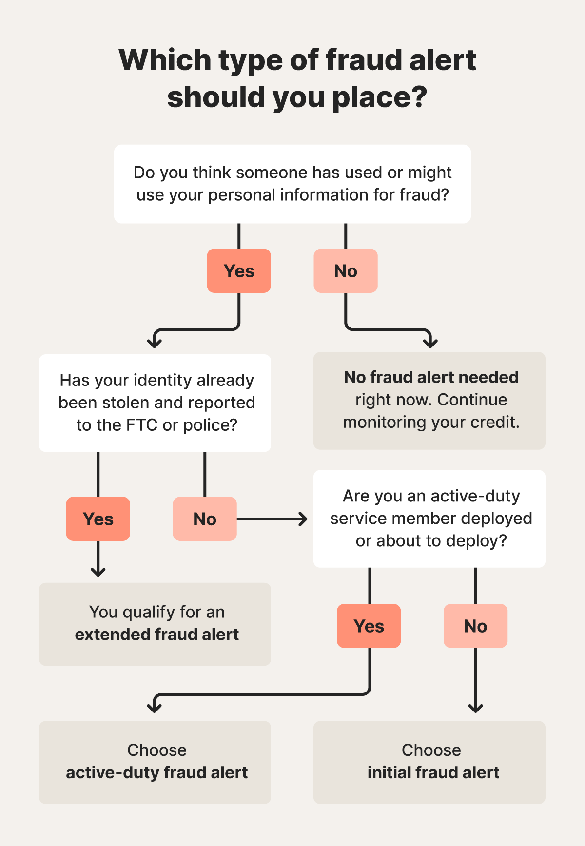 Flowchart showing how to choose which fraud alert you need.