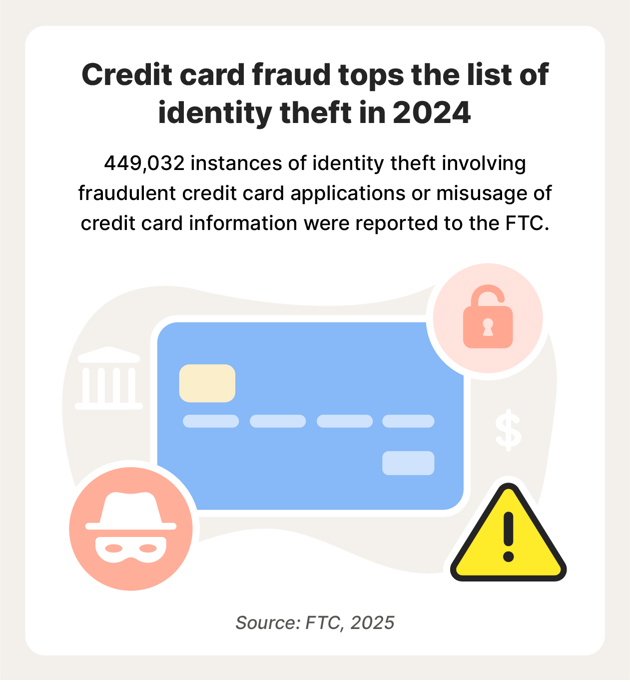 449,032 instances of credit card fraud were reported to the FTC in 2024.