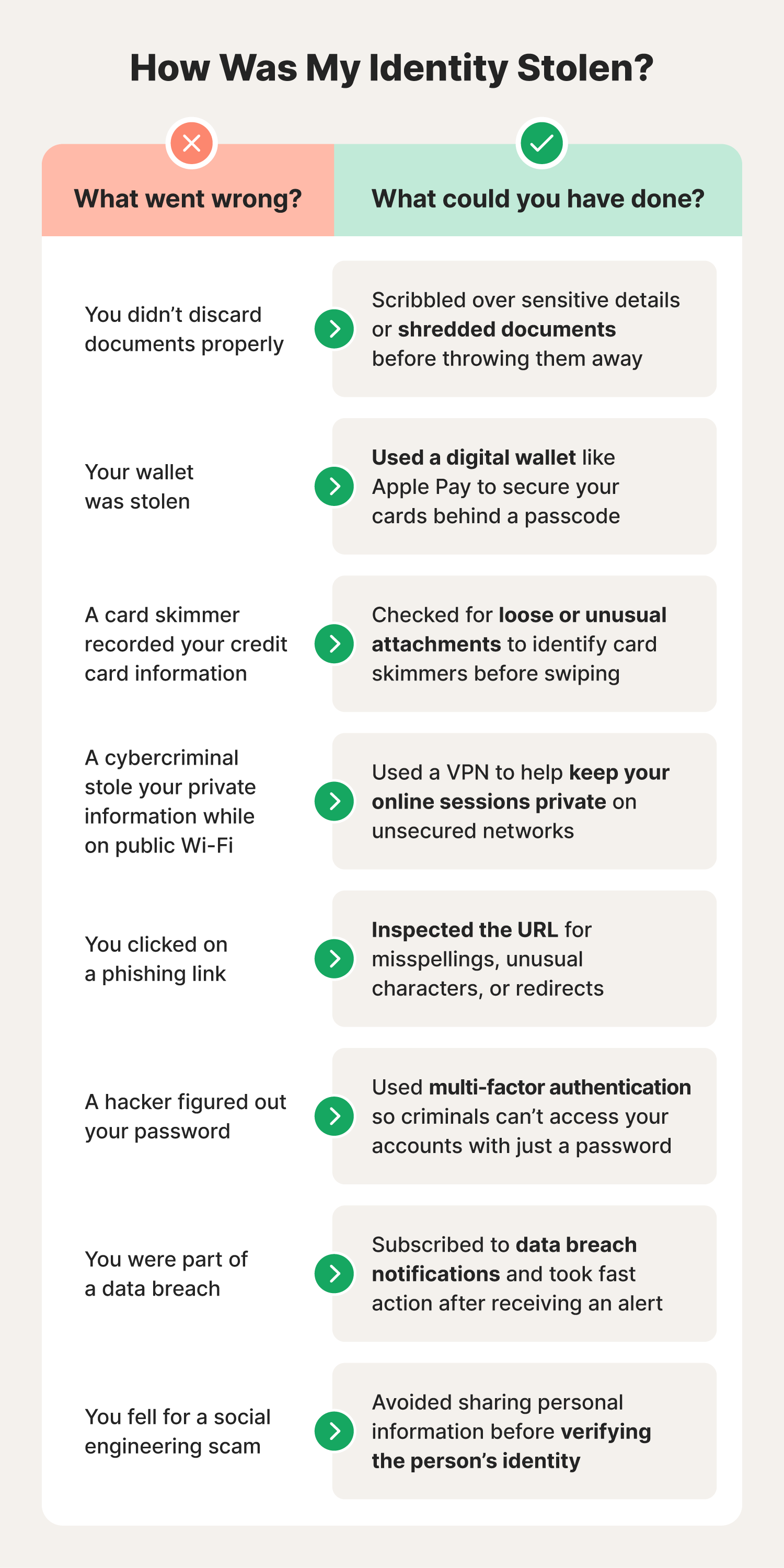 Common ways criminals are able to steal people’s identities and how you can protect yourself.