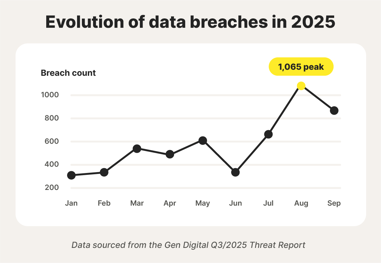 A graph showing the number of data breaches in 2025, as detected by Gen Digital.