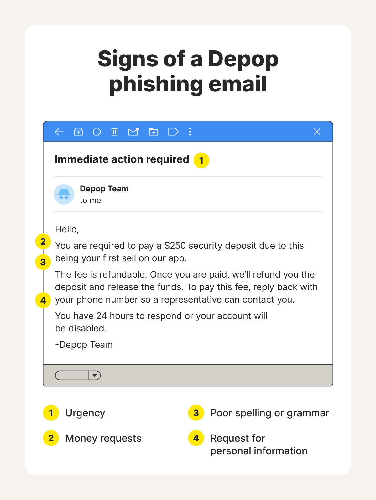 Graphic of a Depop email showing signs of a Depop phishing scam.