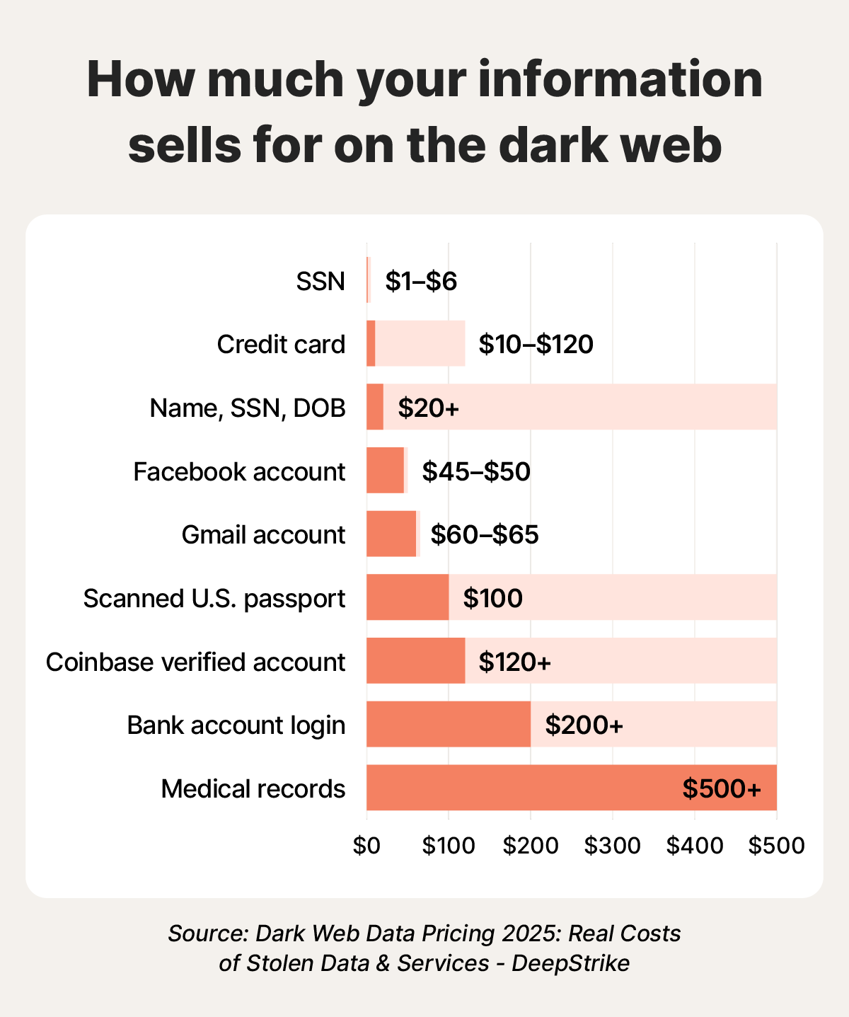 A bar graph showing how much it costs to buy different types of stolen information on the dark web.