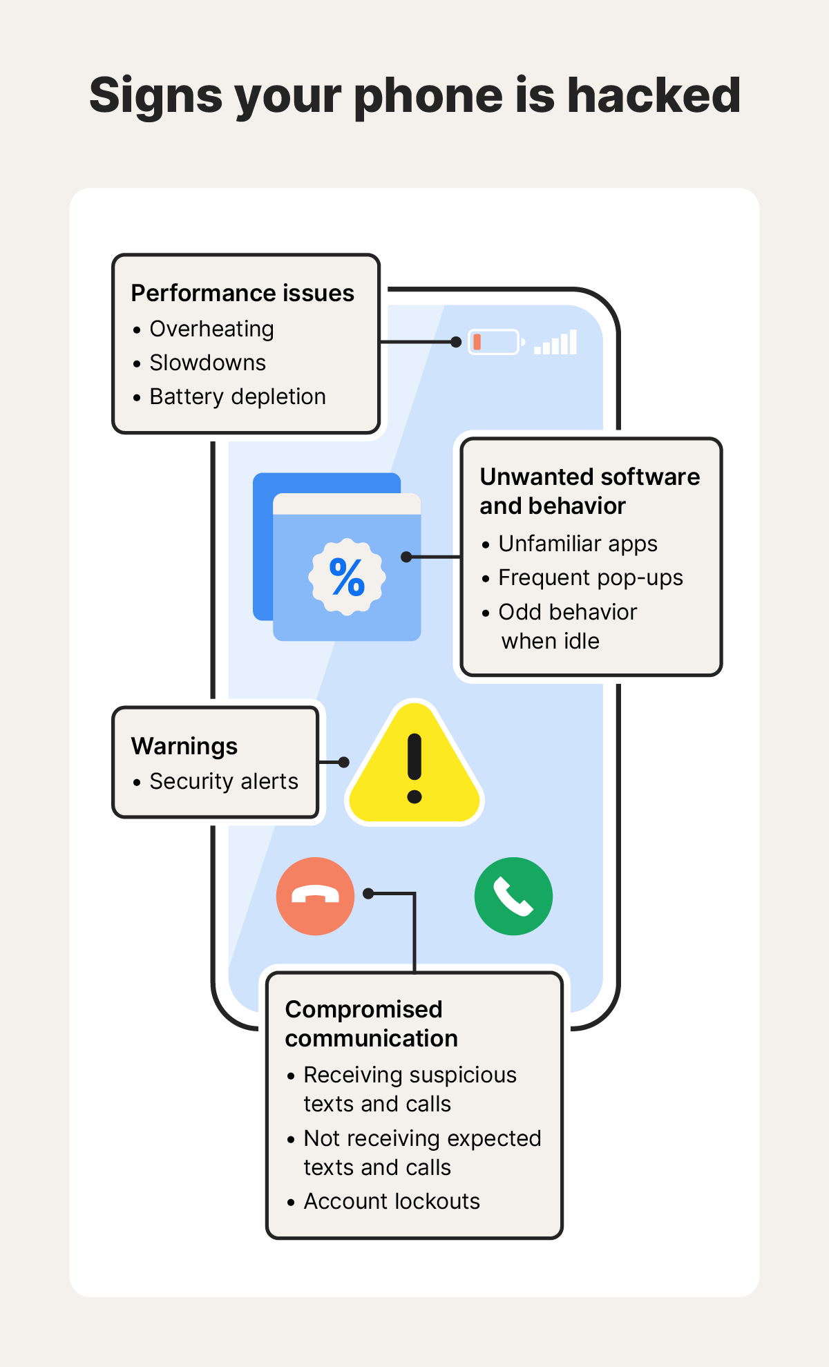 A diagram illustrates common signs of a phone hack.