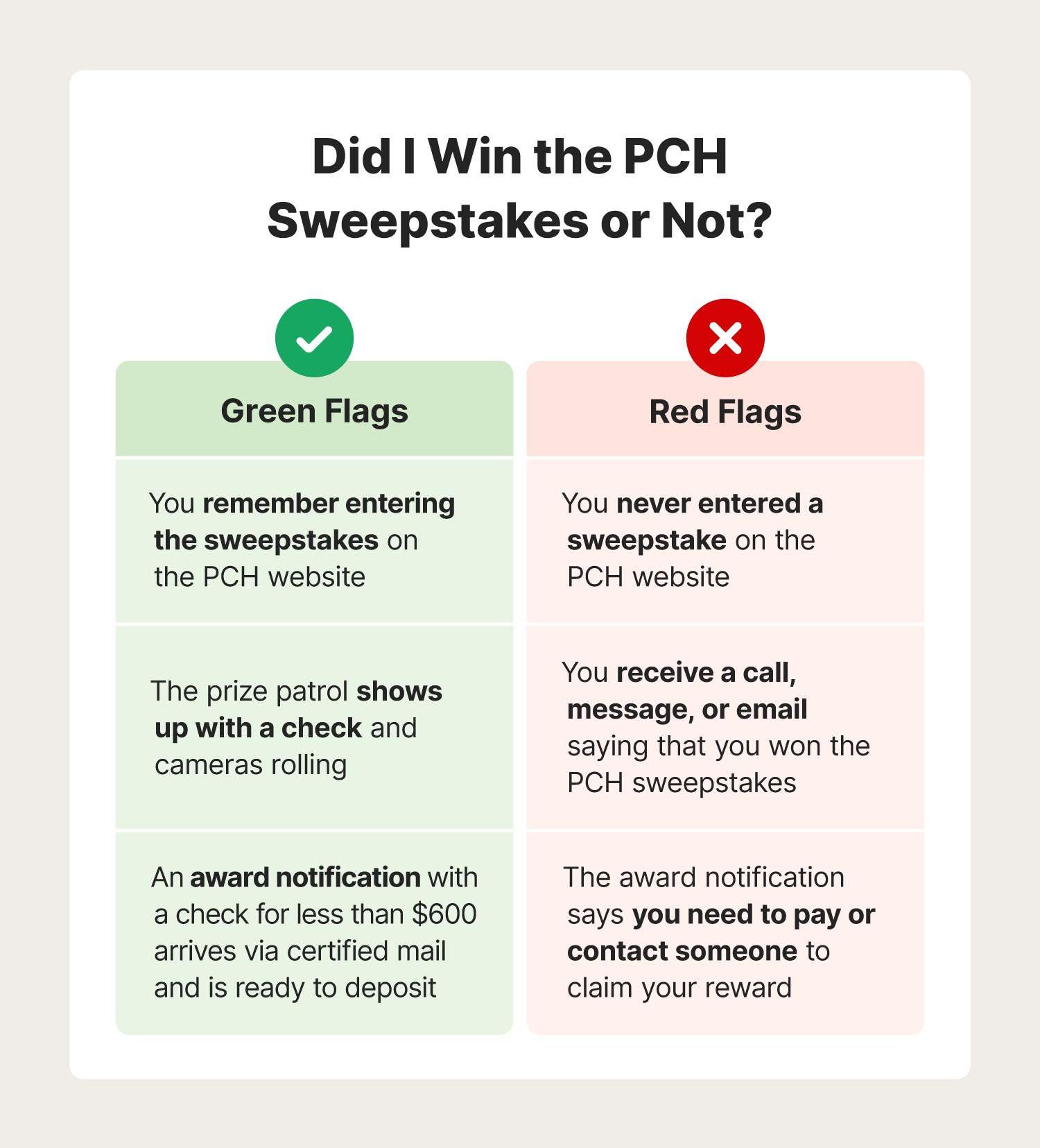 A list of tricks to help you identify if a PCH awards notification is real or fake.