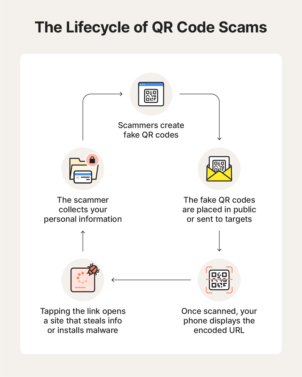 A flow chart shows the lifecycle of a QR scam.