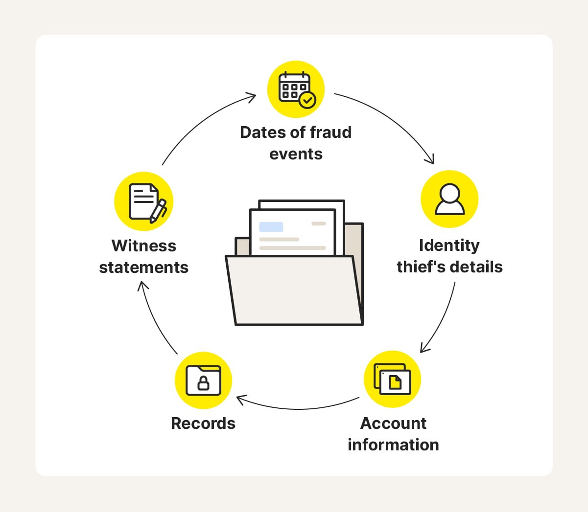 Evidence and documentation you can present to investigators when reporting Social Security fraud.