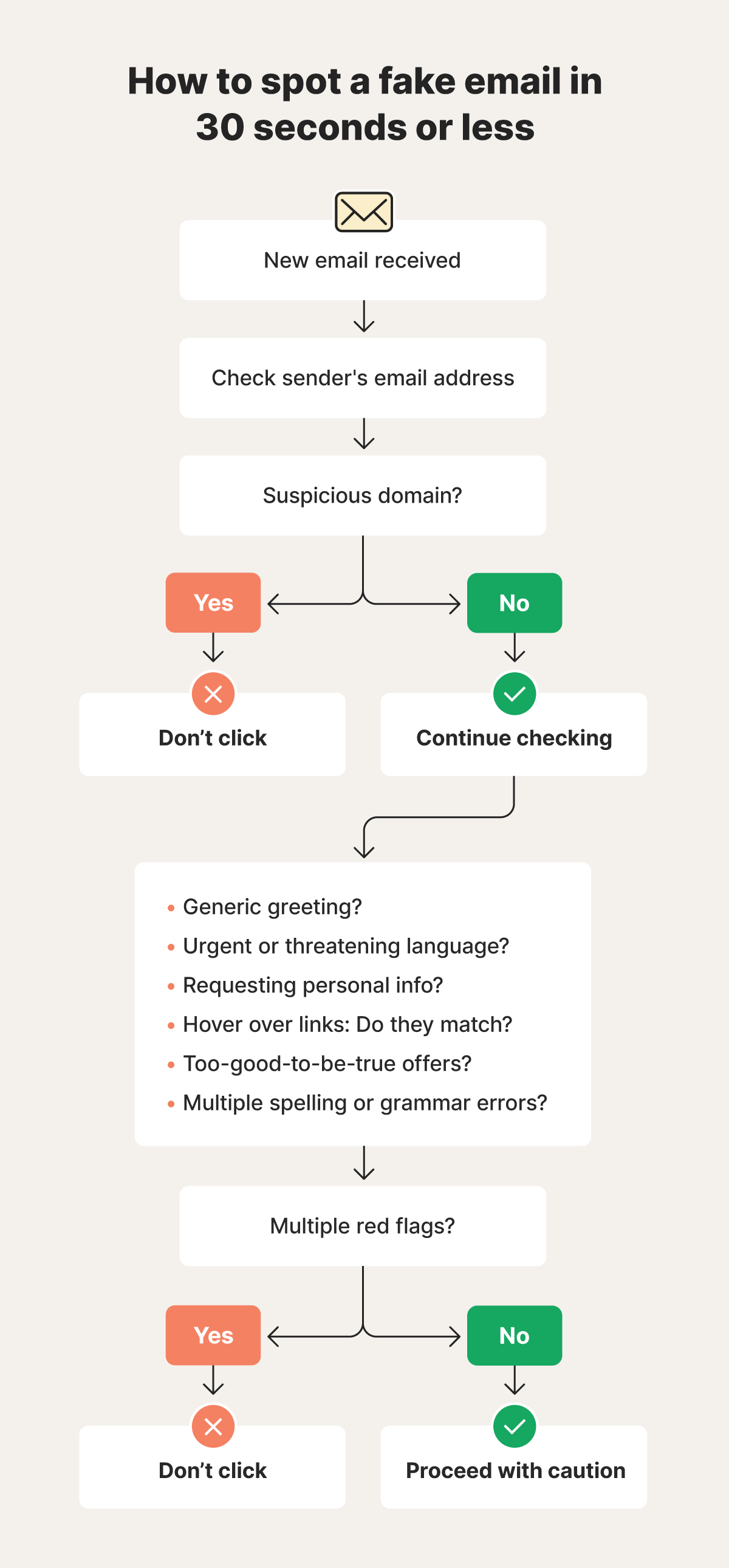 A flowchart showing how to tell if an email is fake in 30 seconds or less.