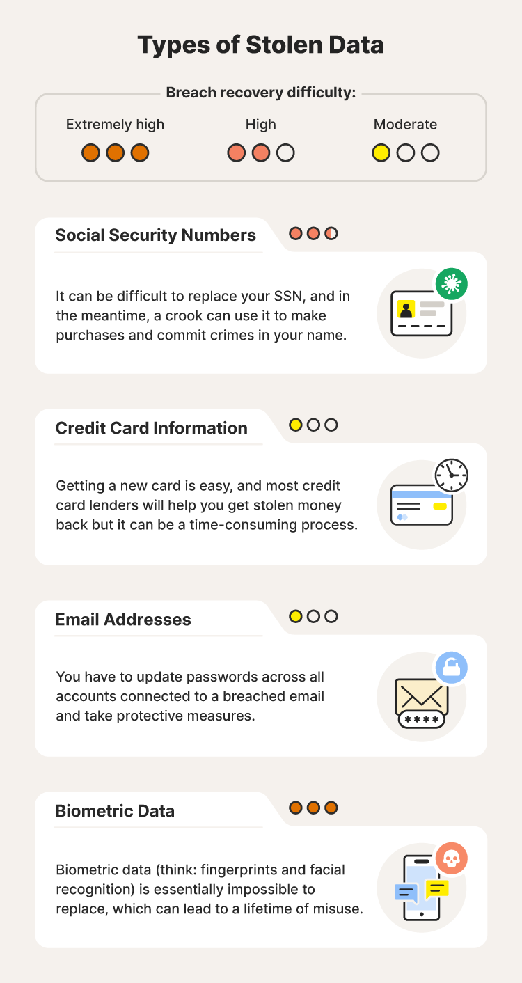 A compilation of four different types of commonly stolen data and their recovery difficulty.