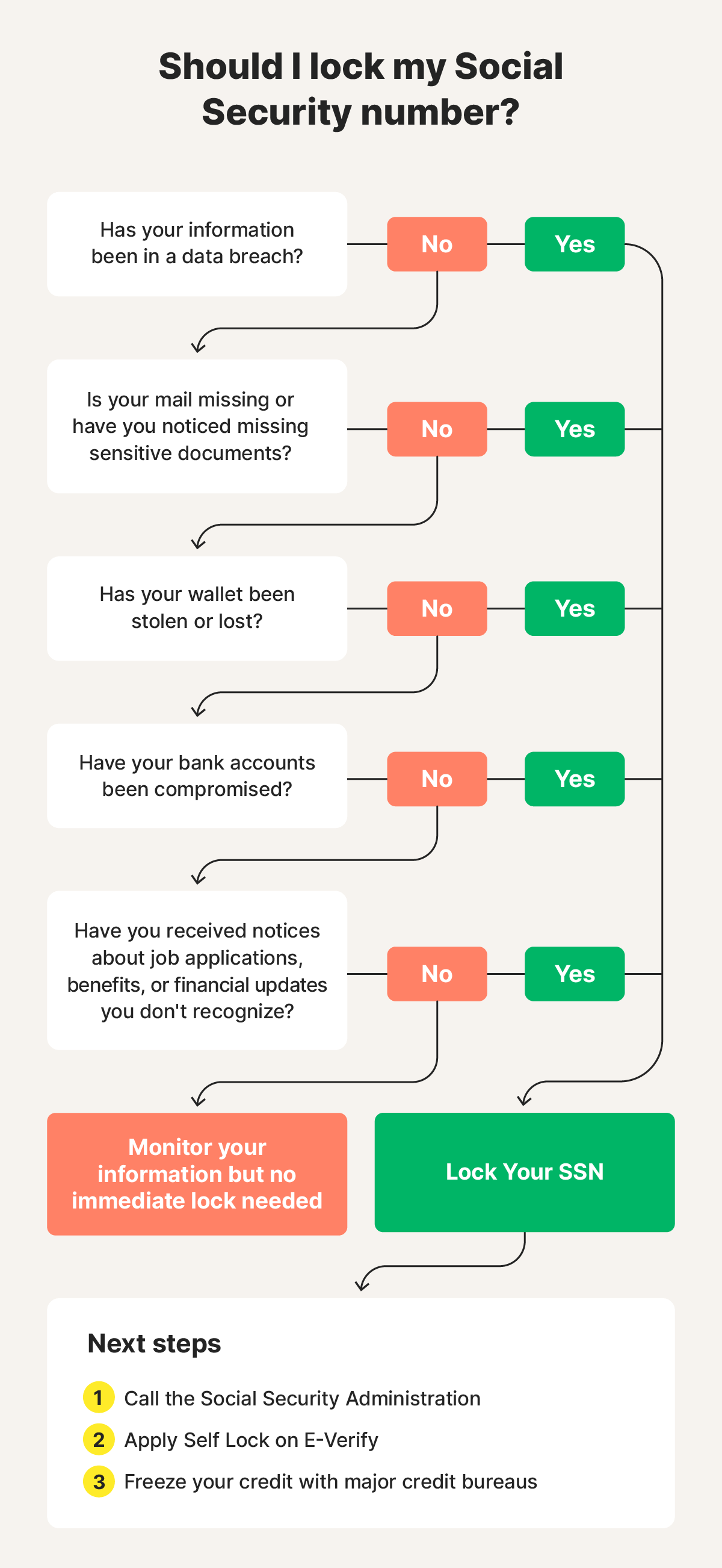 A flow chart shows when to lock your social security number.