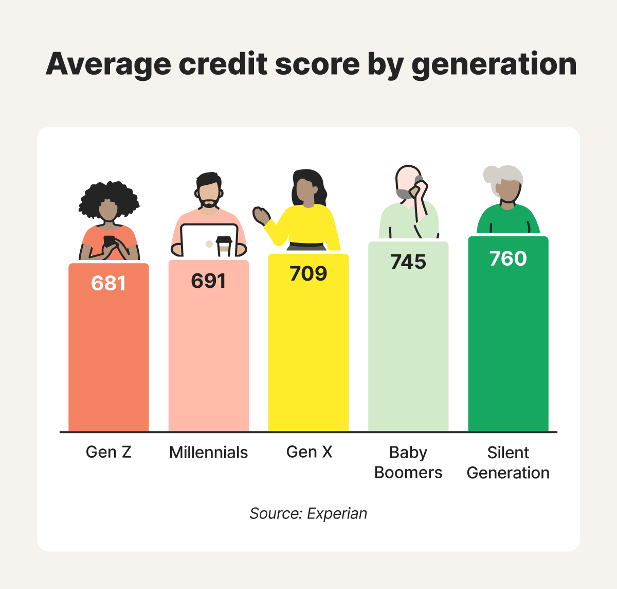 A bar graph showing the average credit score by generation and how it increases with age.