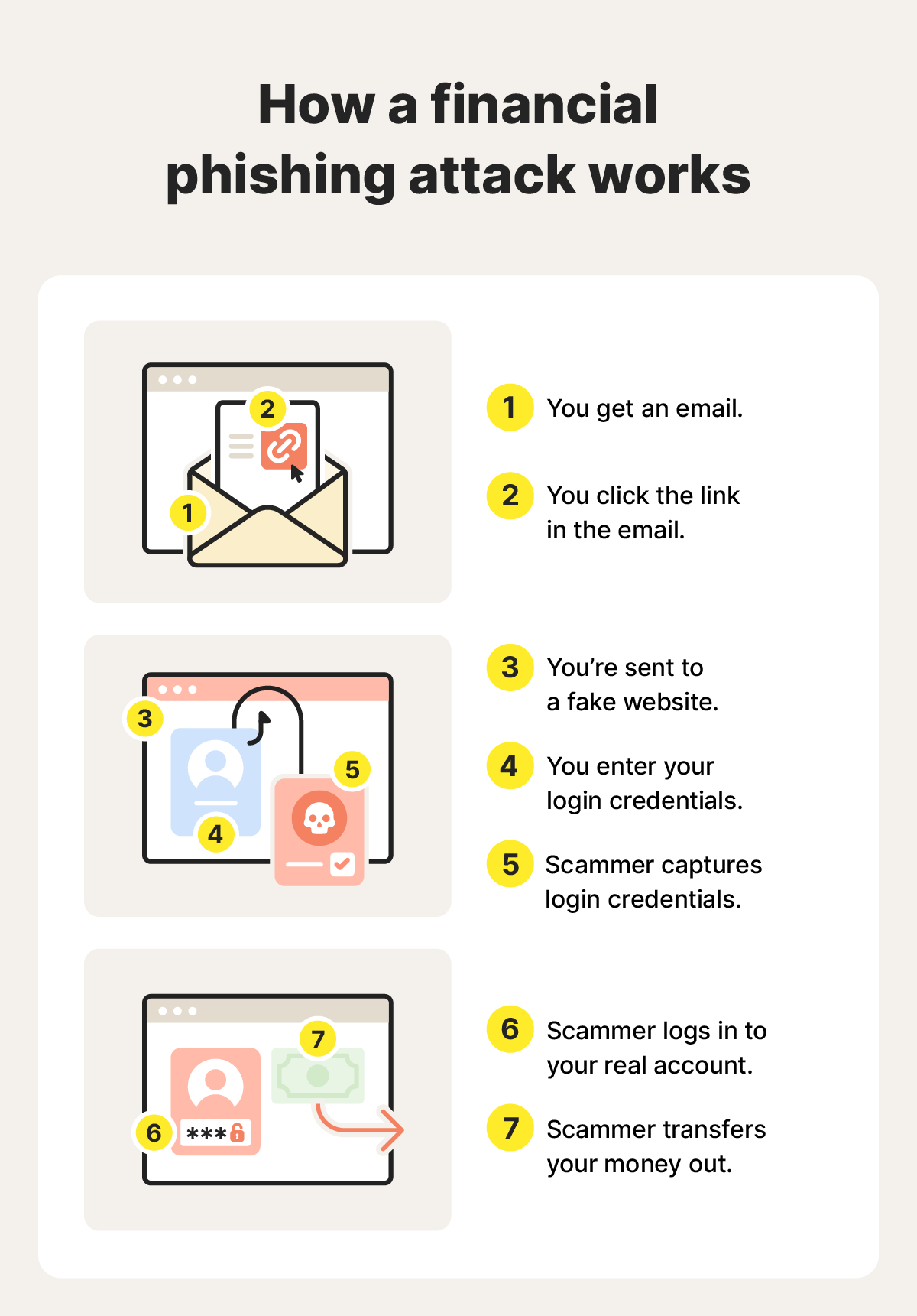 An infographic shows the 7 steps involved in a financial phishing attack.