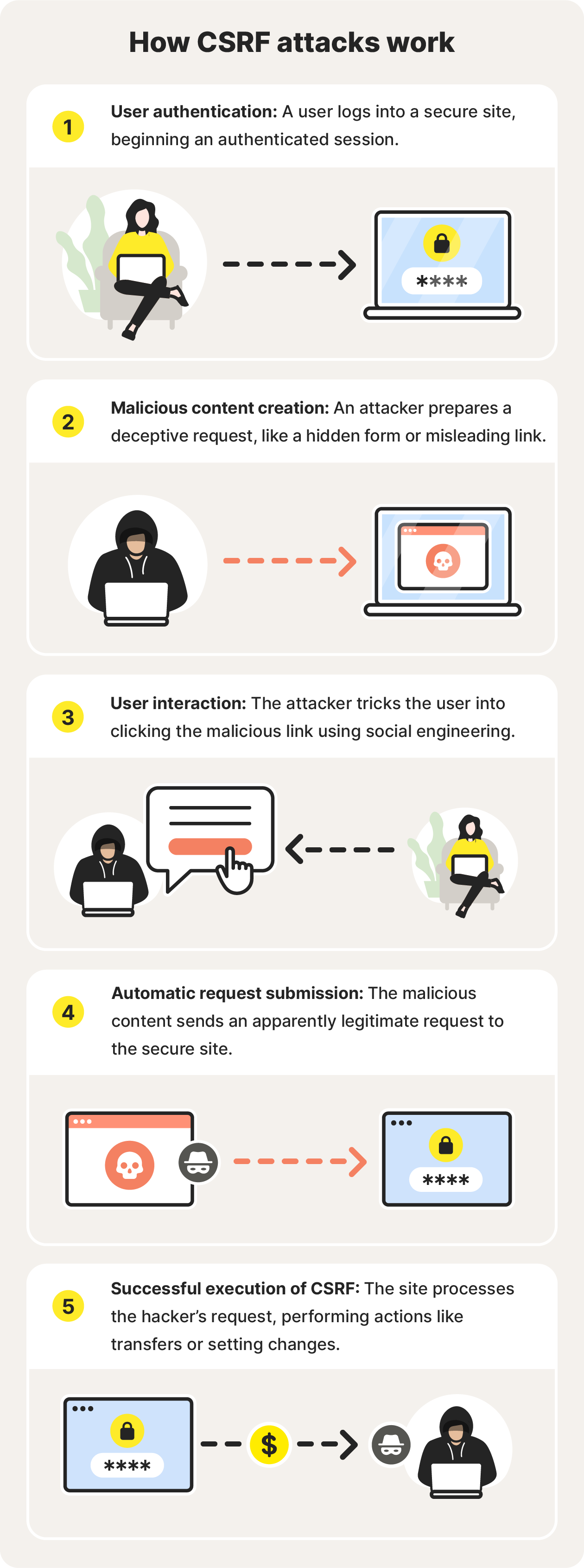 A graphic showing how a cross site request forgery (CSRF) attack works.