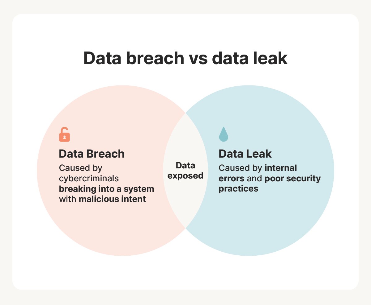 A Venn diagram explaining the difference between a data breach and a data leak.