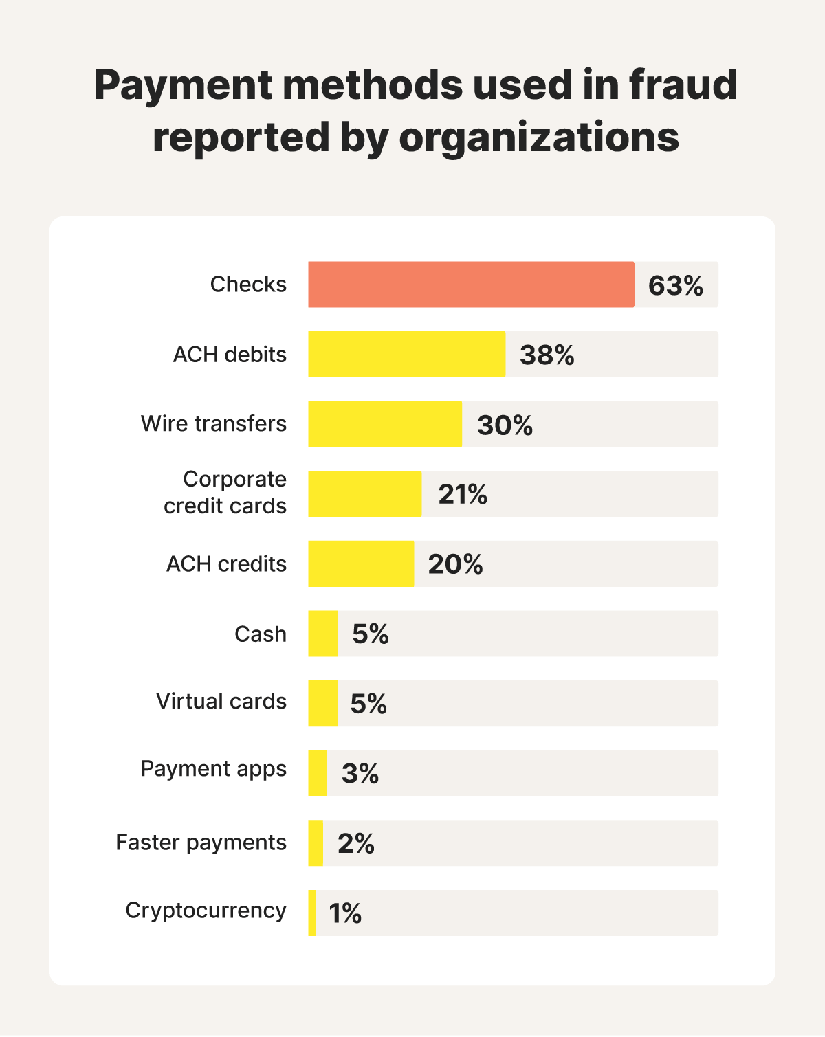 Bar graph illustrating payment methods used in fraud reported by organizations, with checks being the most reported method at 63%.